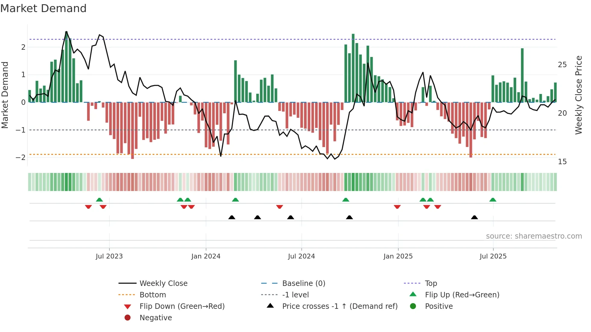 603927 weekly Market Demand chart