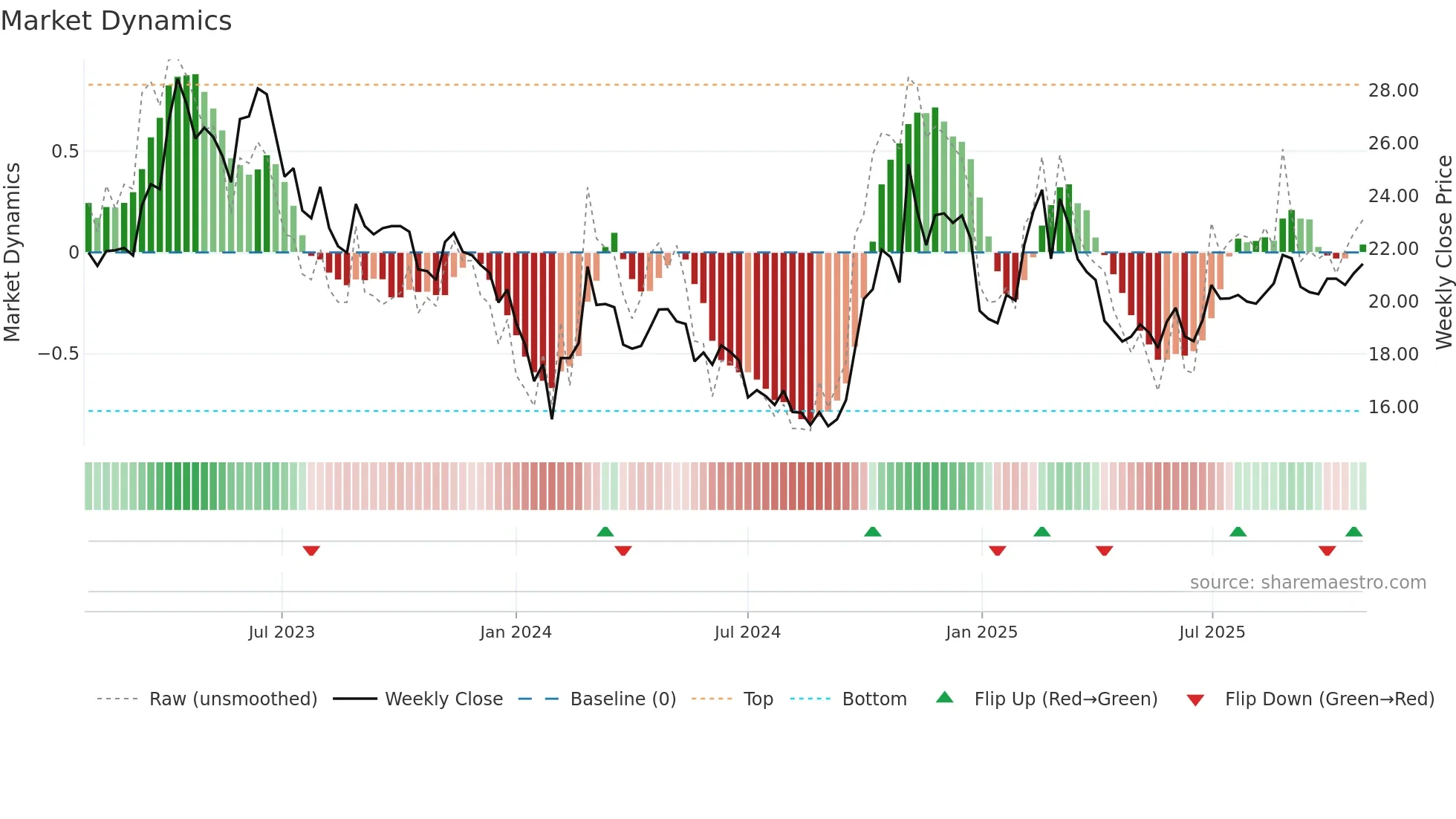 603927 weekly Market Dynamics chart