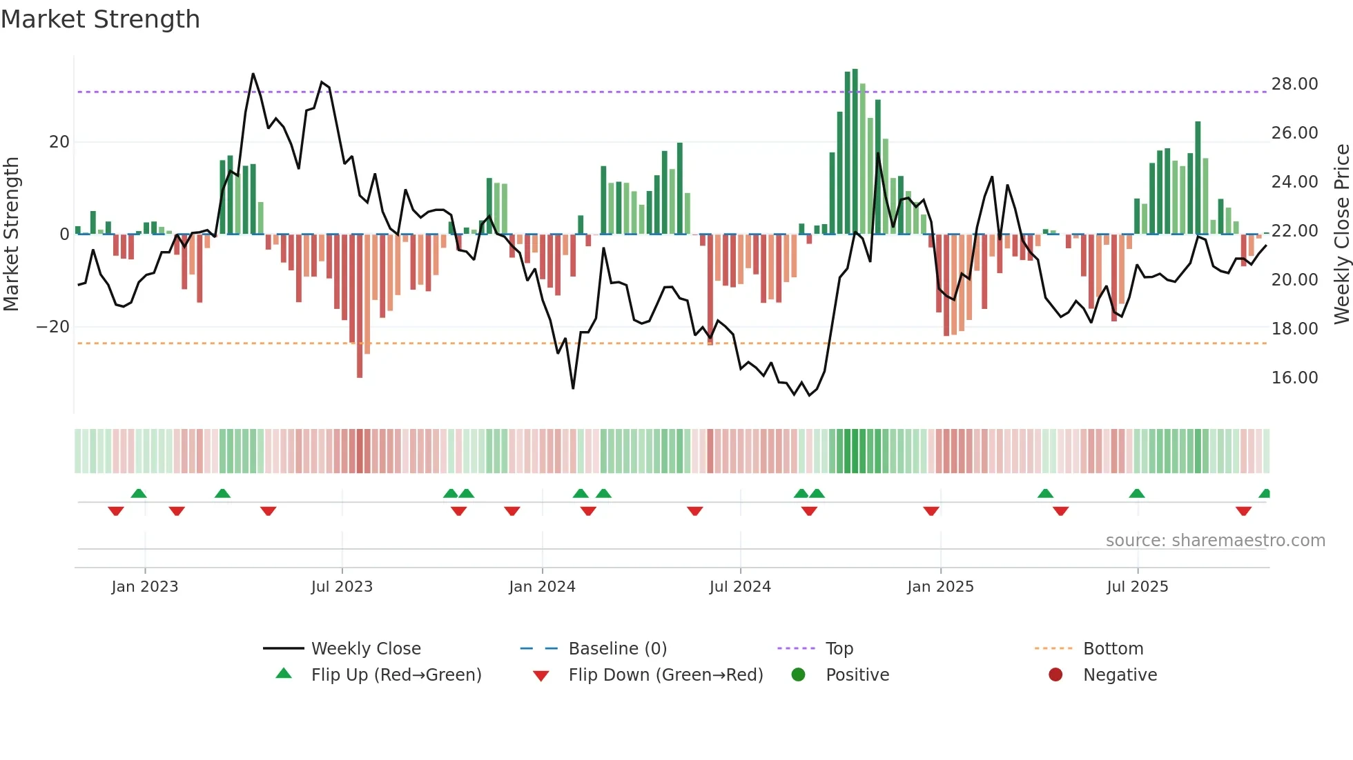 603927 weekly Market Strength chart