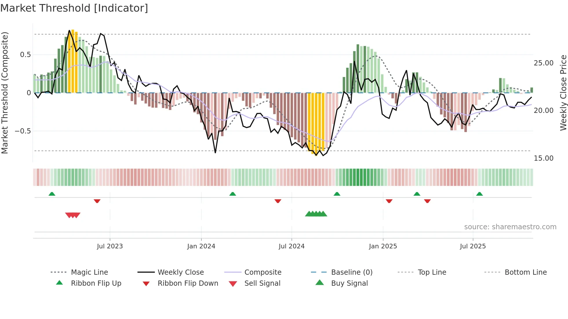 603927 weekly Market Threshold chart