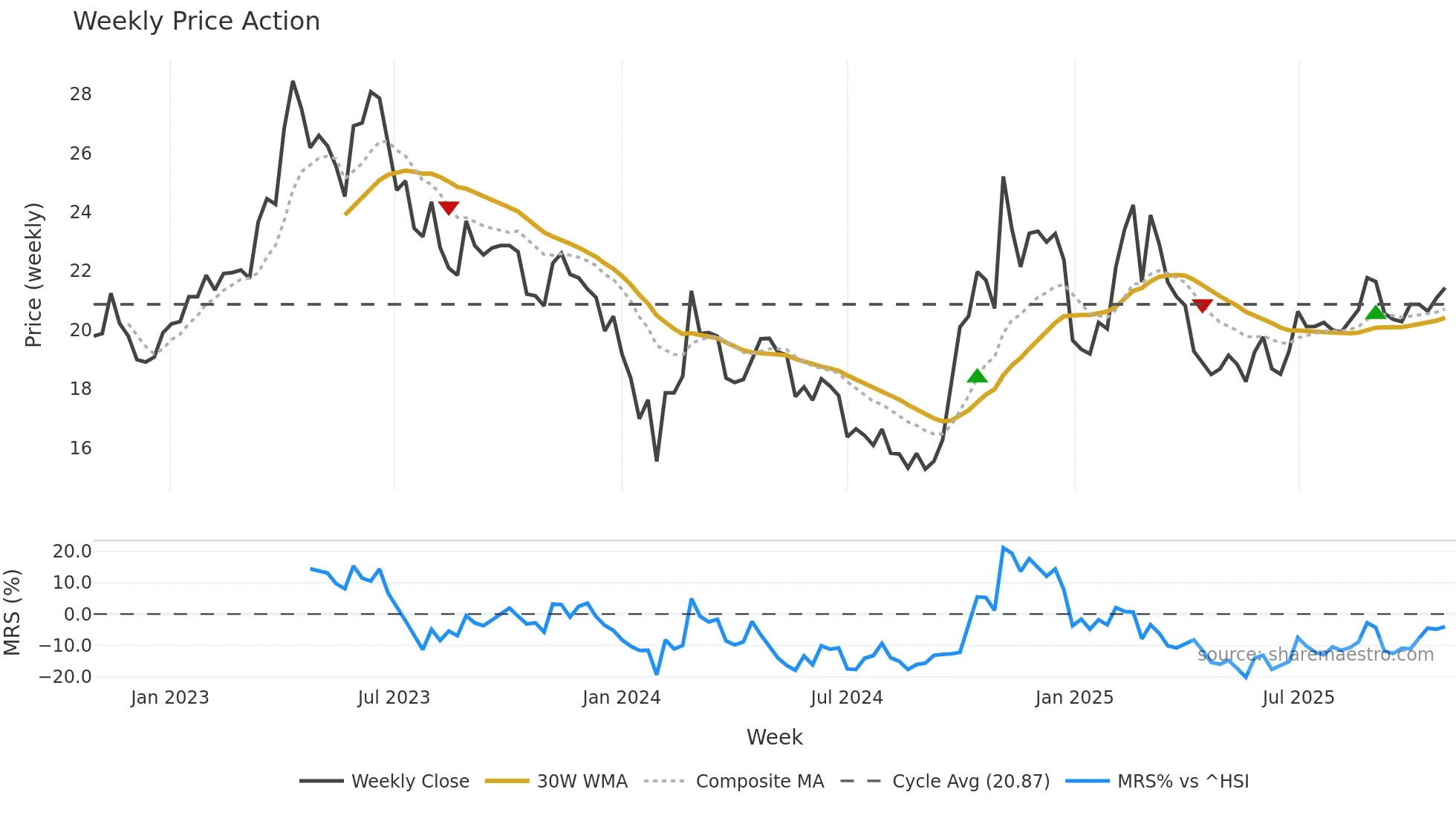 603927 weekly Price Action chart, closing 2025-10-27
