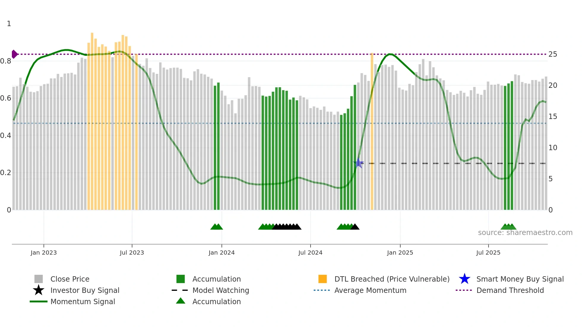 603927 weekly Smart Money chart