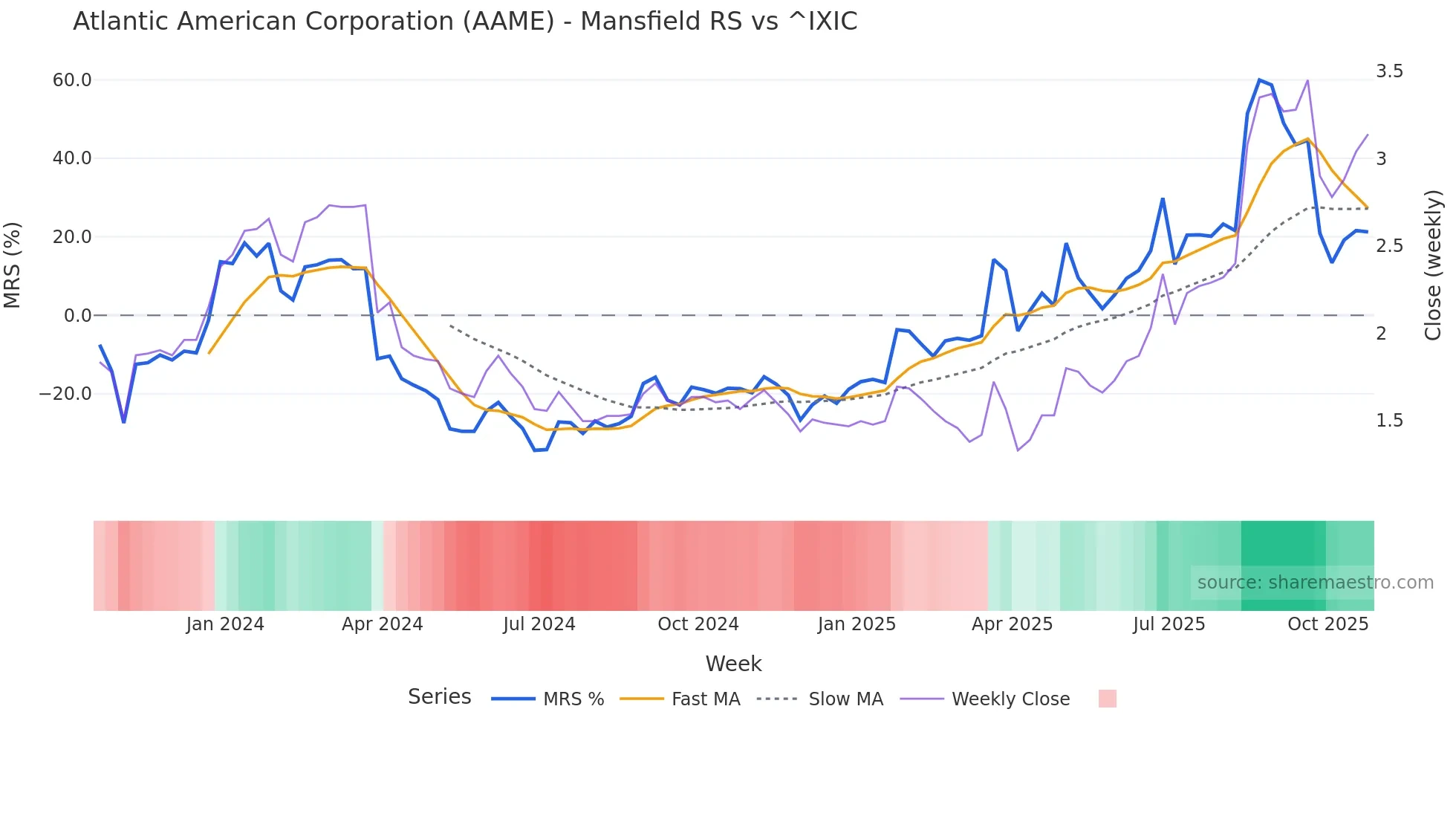 AAME Mansfield Relative Strength chart