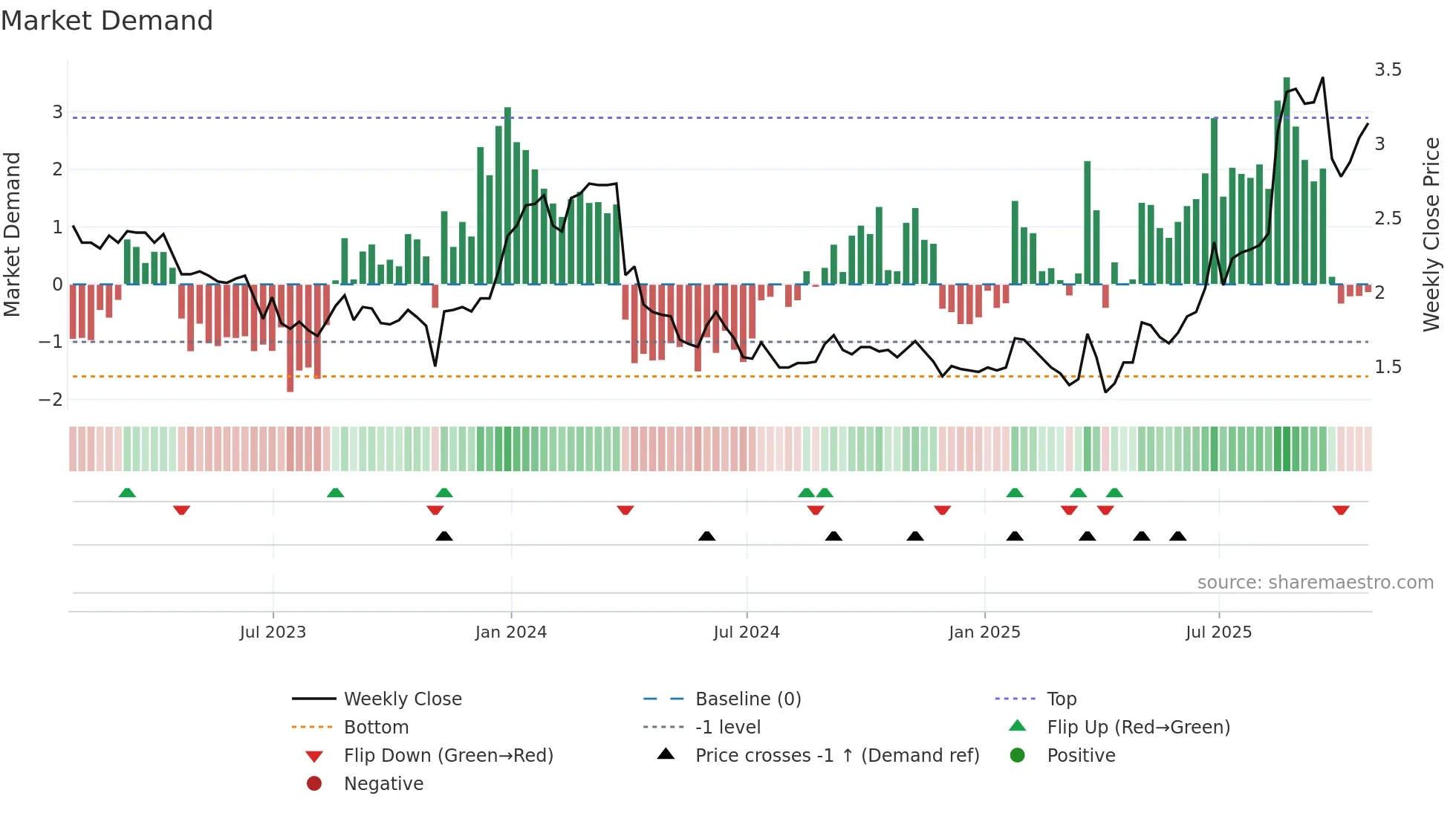 AAME weekly Market Demand chart