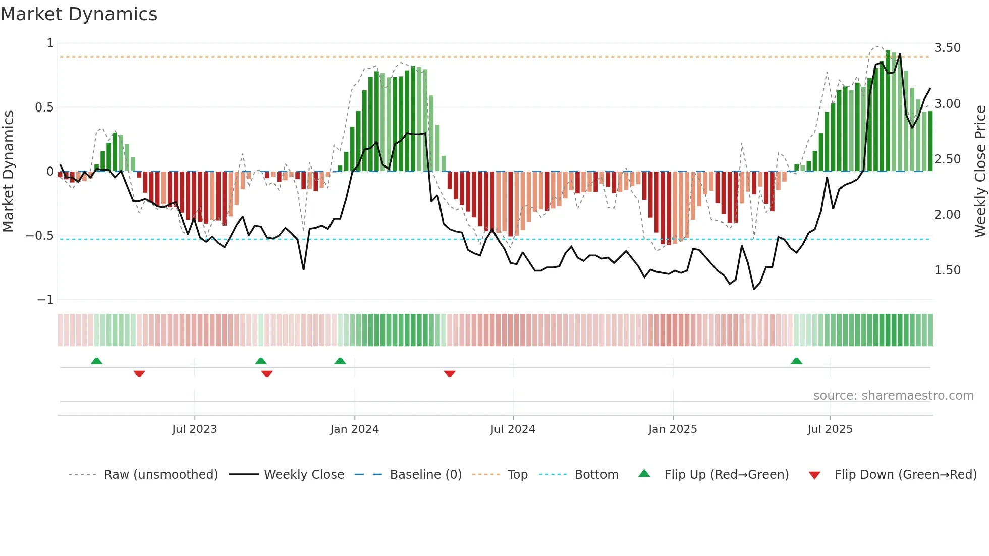 AAME weekly Market Dynamics chart