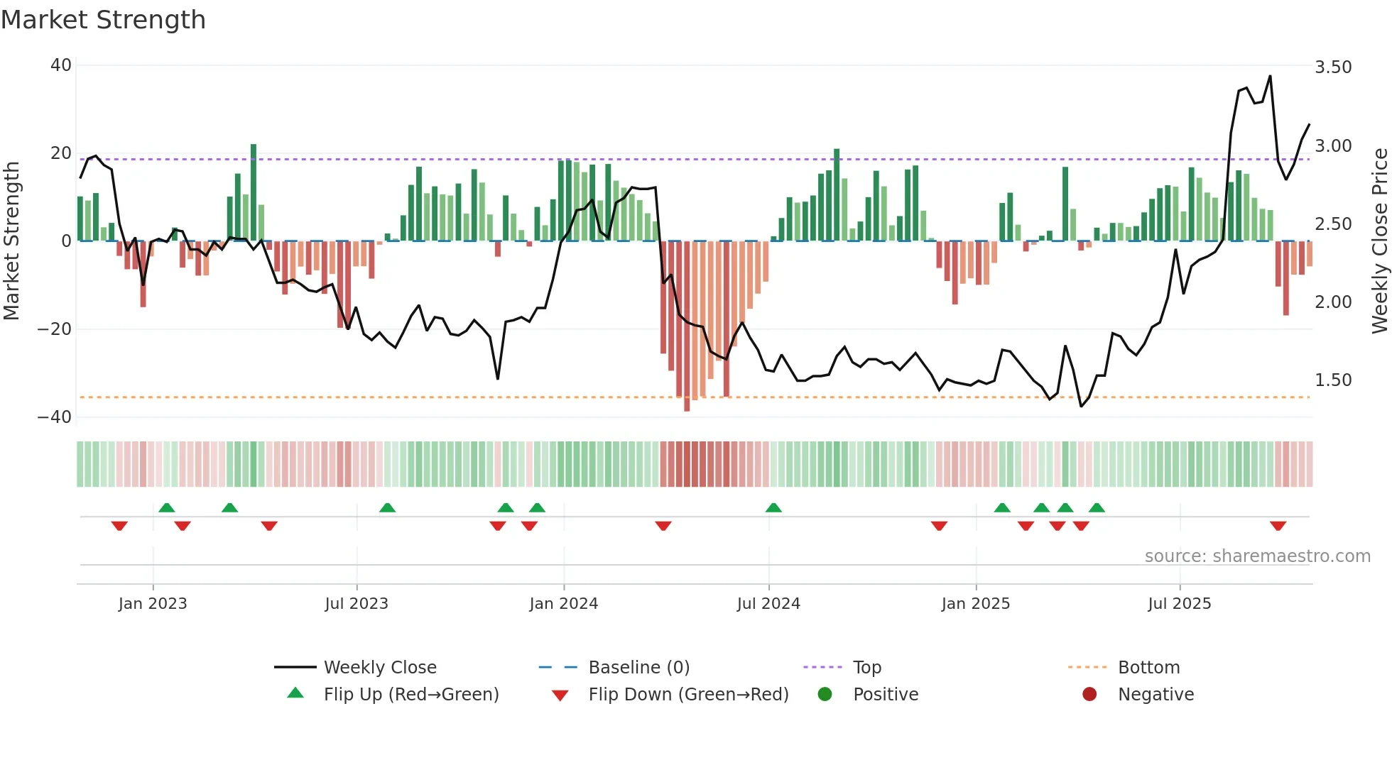 AAME weekly Market Strength chart