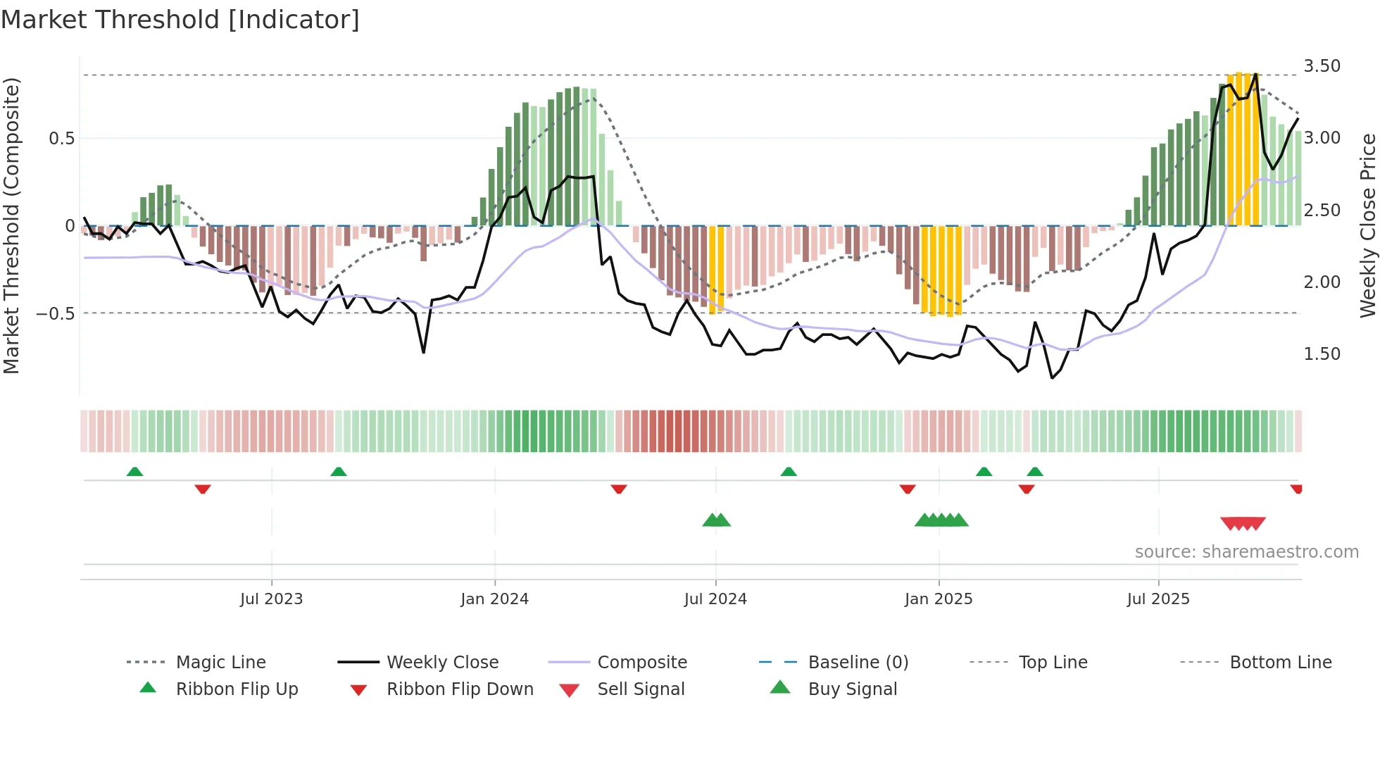 AAME weekly Market Threshold chart