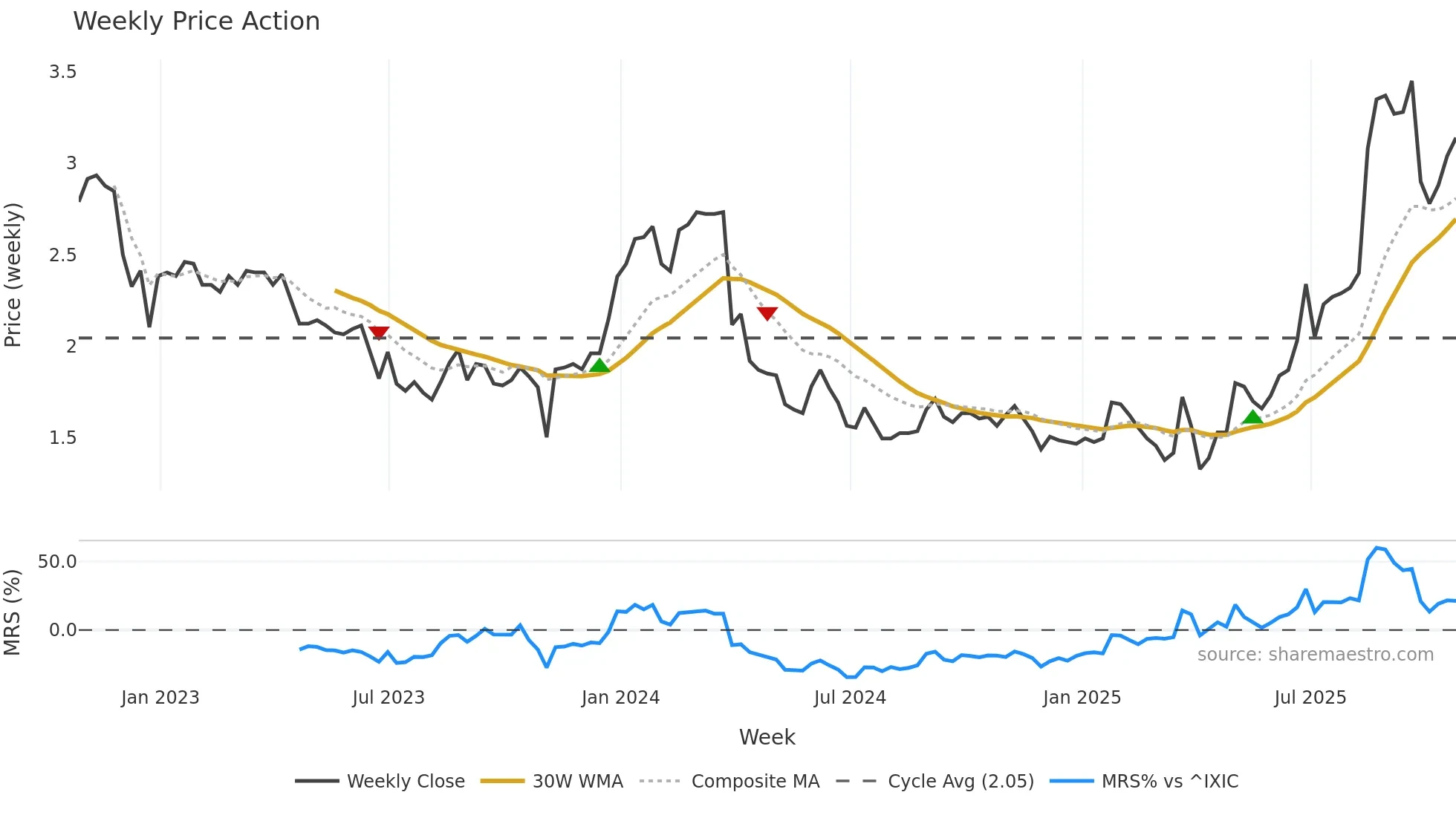 AAME weekly Price Action chart, closing 2025-10-24