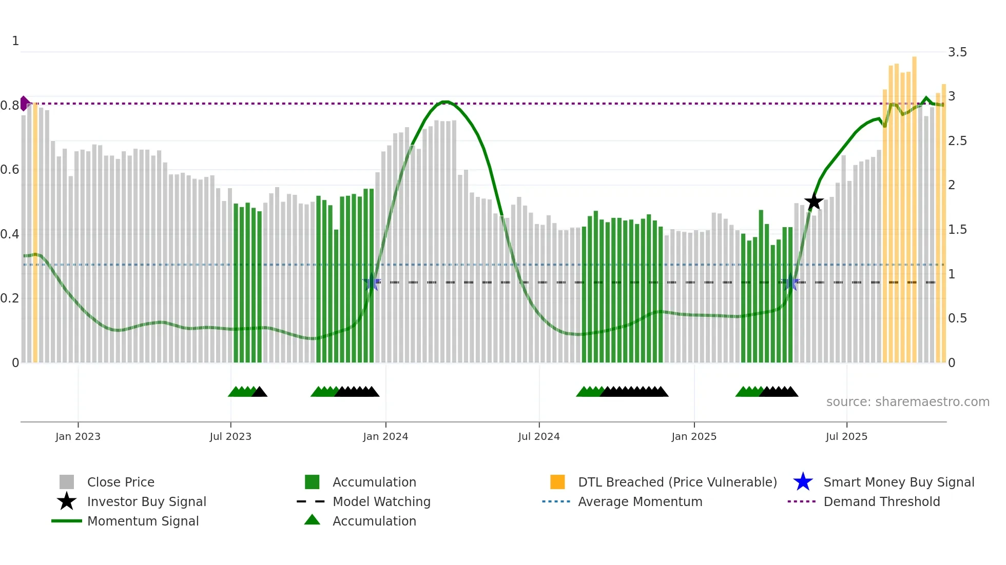 AAME weekly Smart Money chart