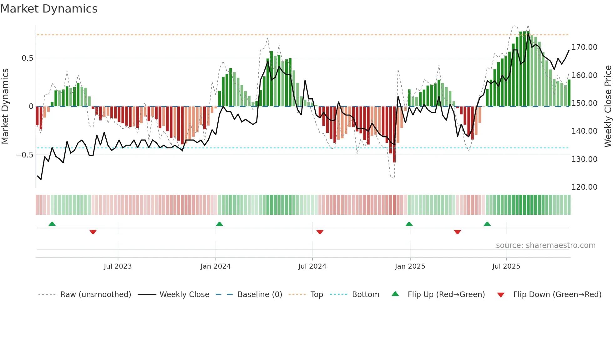 FYNBK weekly Market Dynamics chart