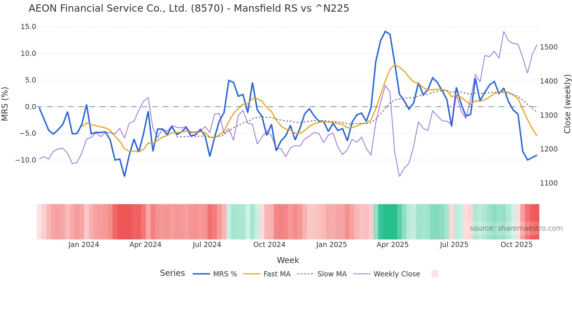 8570 Mansfield Relative Strength chart