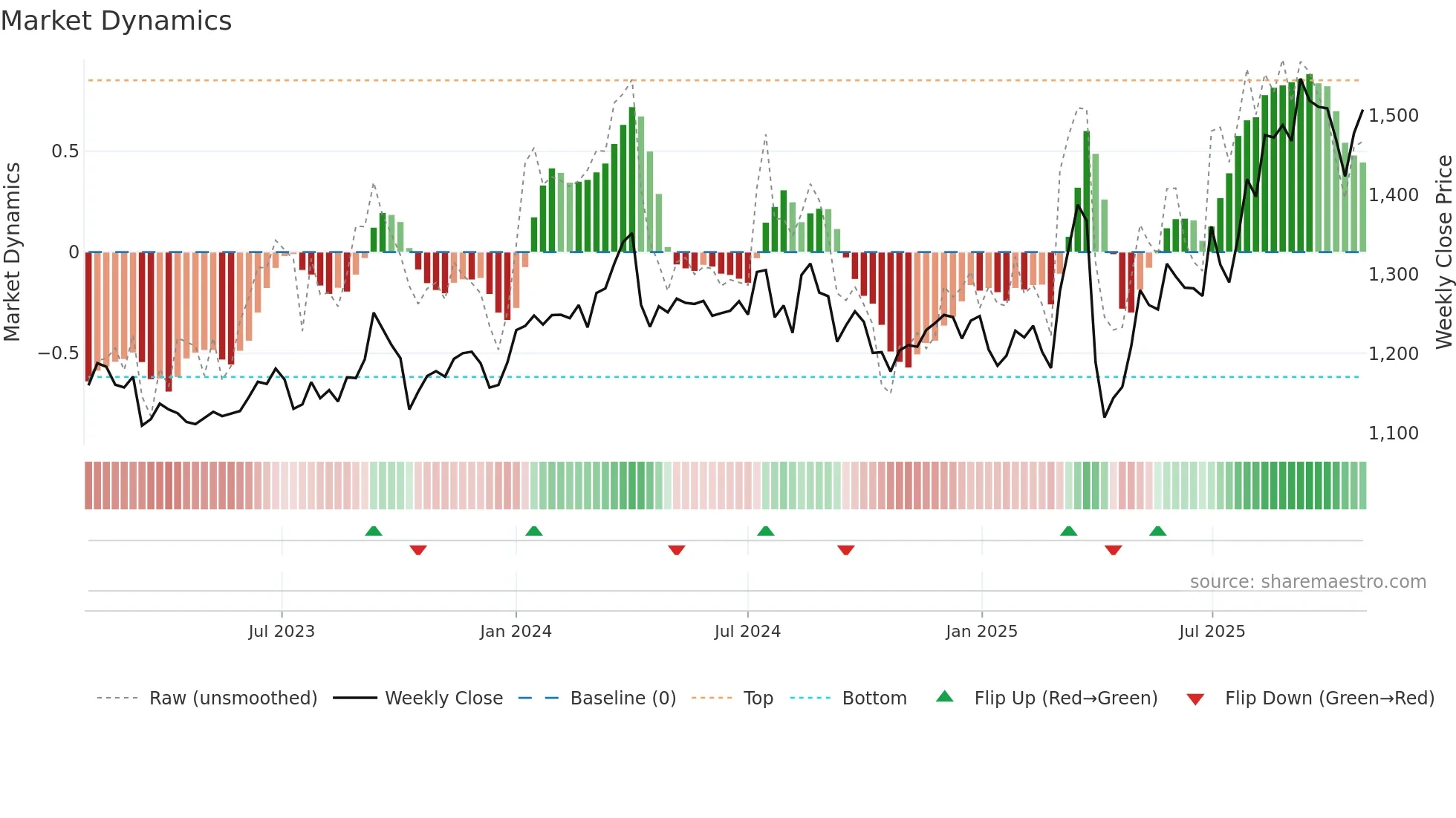 8570 weekly Market Dynamics chart