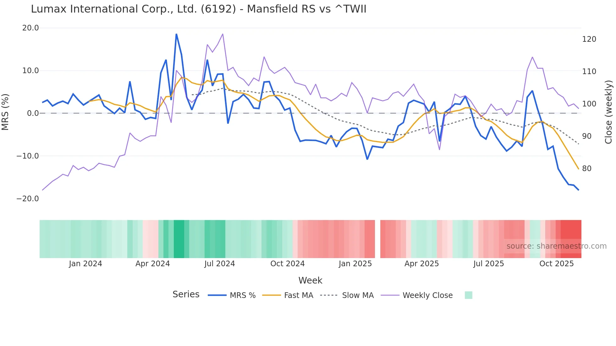 6192 Mansfield Relative Strength chart