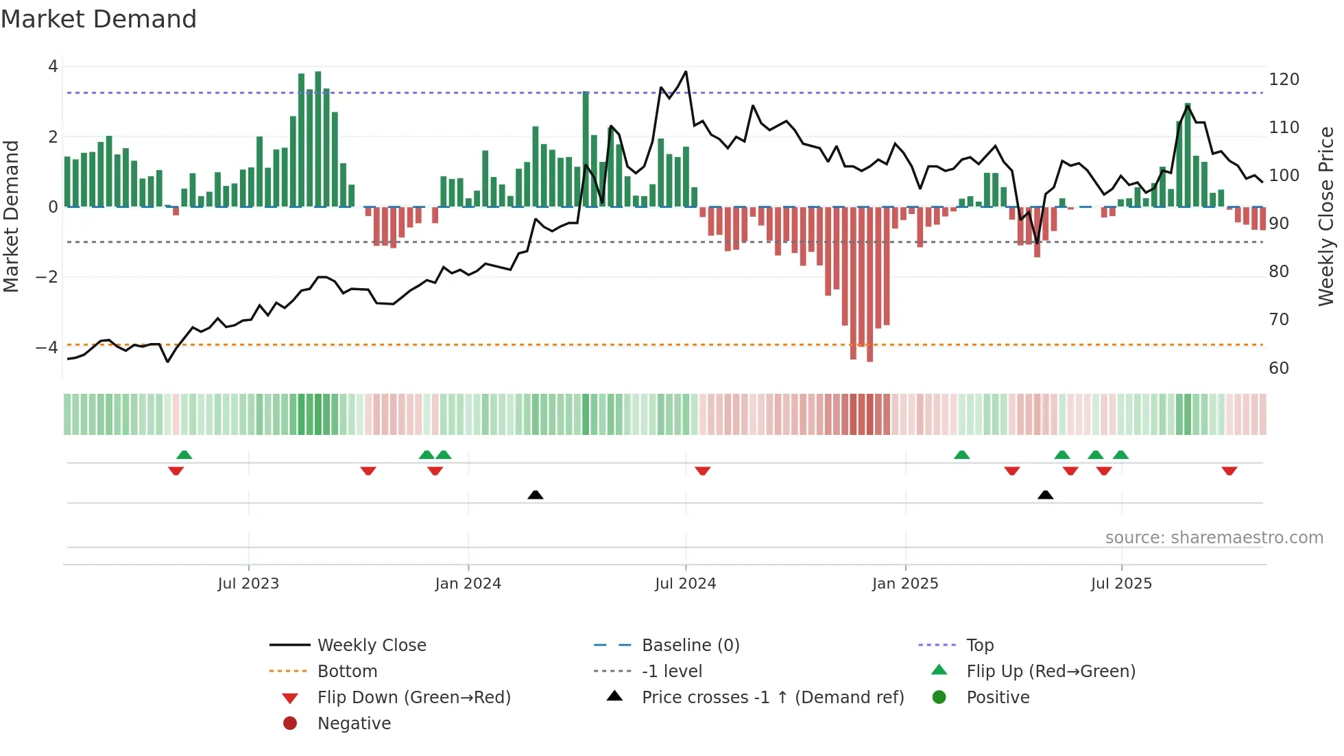 6192 weekly Market Demand chart
