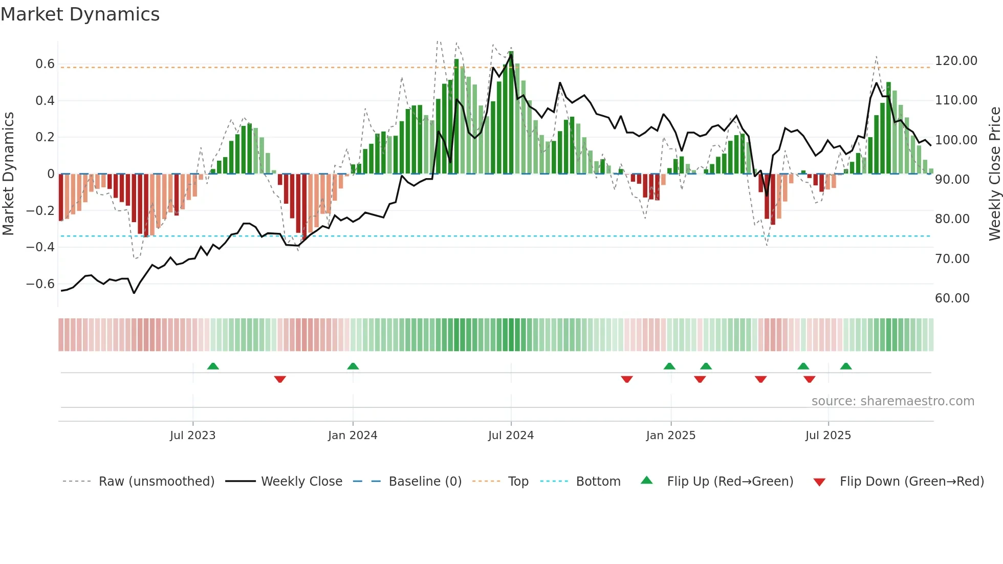 6192 weekly Market Dynamics chart