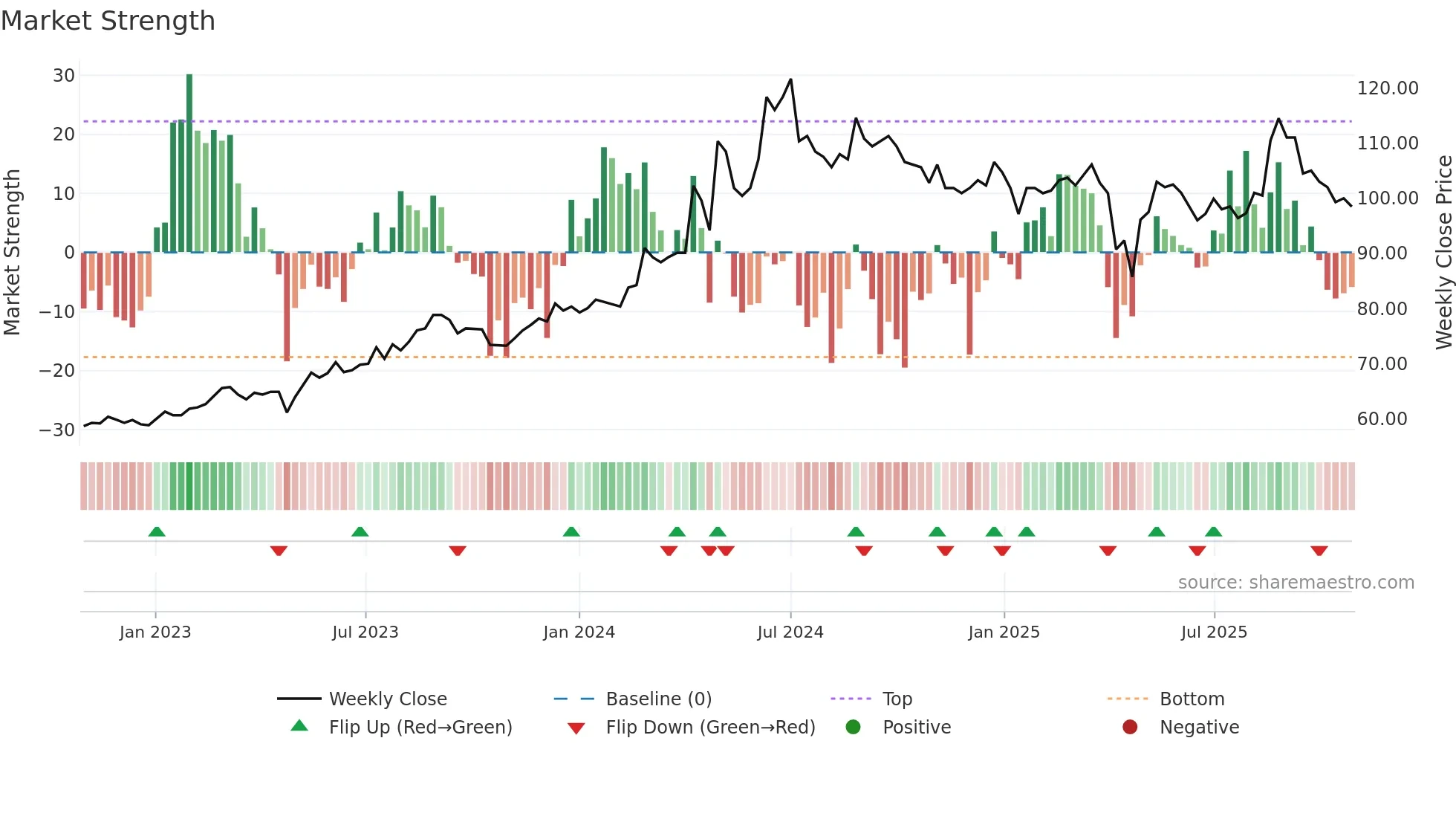 6192 weekly Market Strength chart