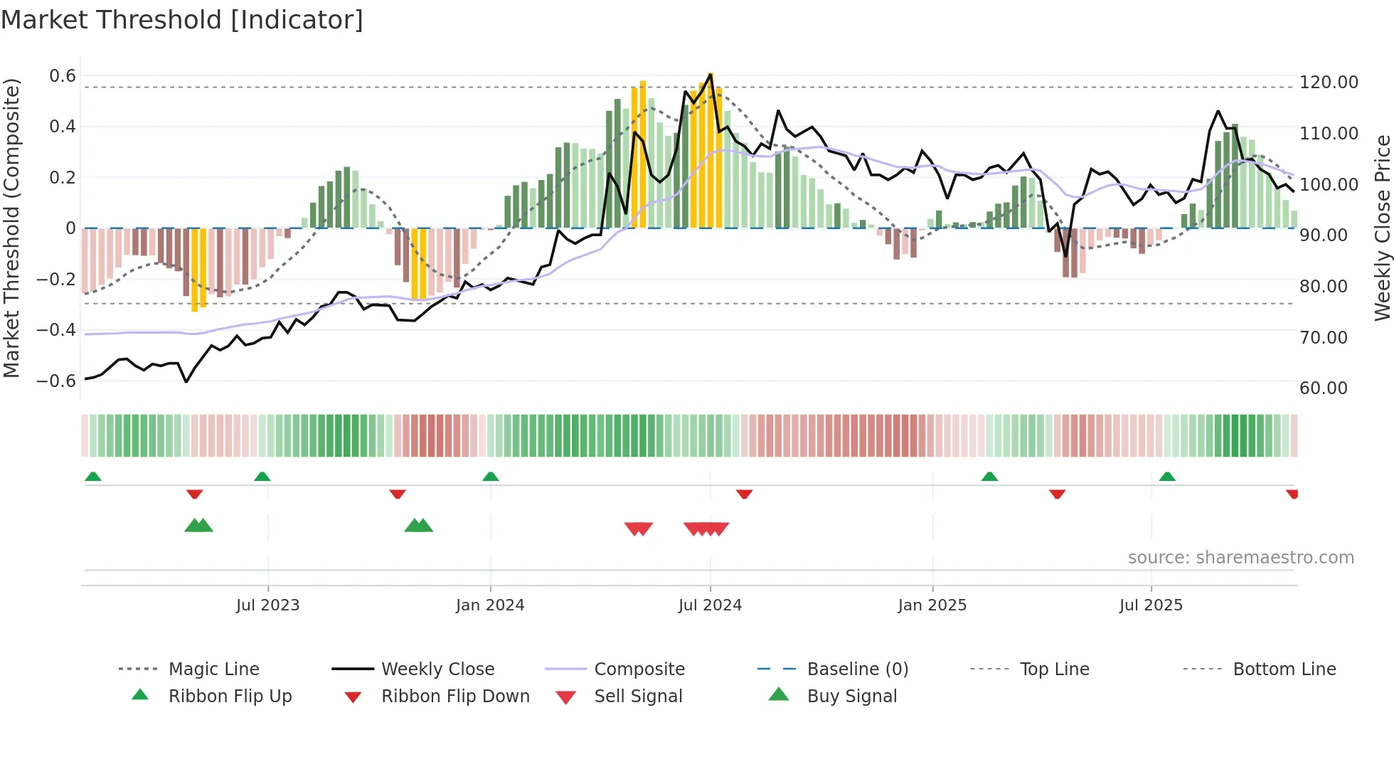 6192 weekly Market Threshold chart