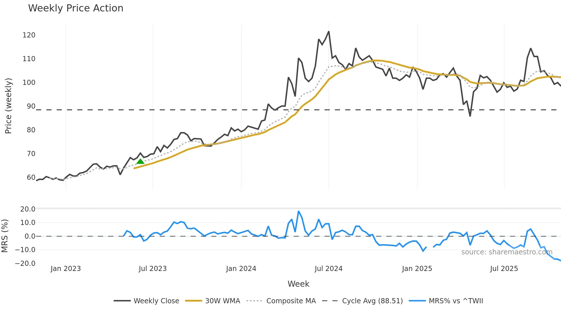6192 weekly Price Action chart, closing 2025-10-27