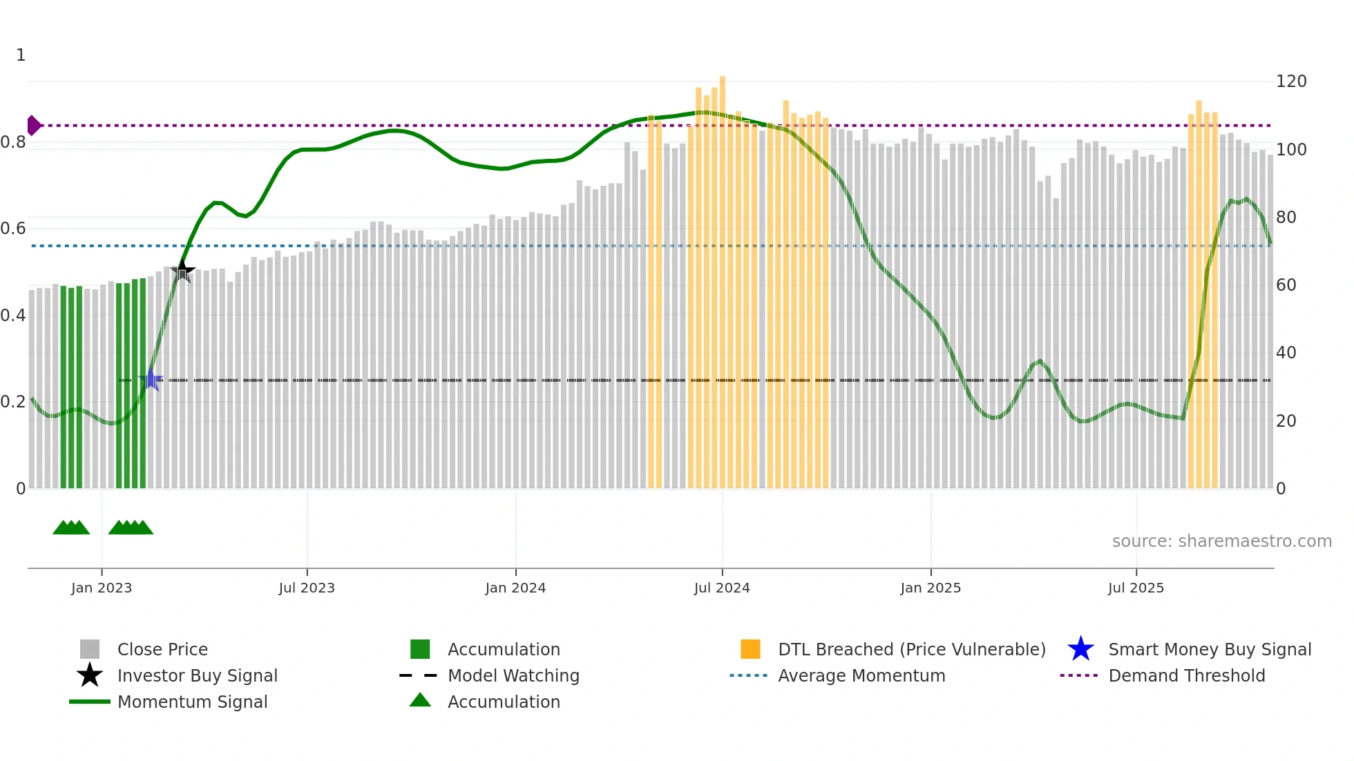 6192 weekly Smart Money chart