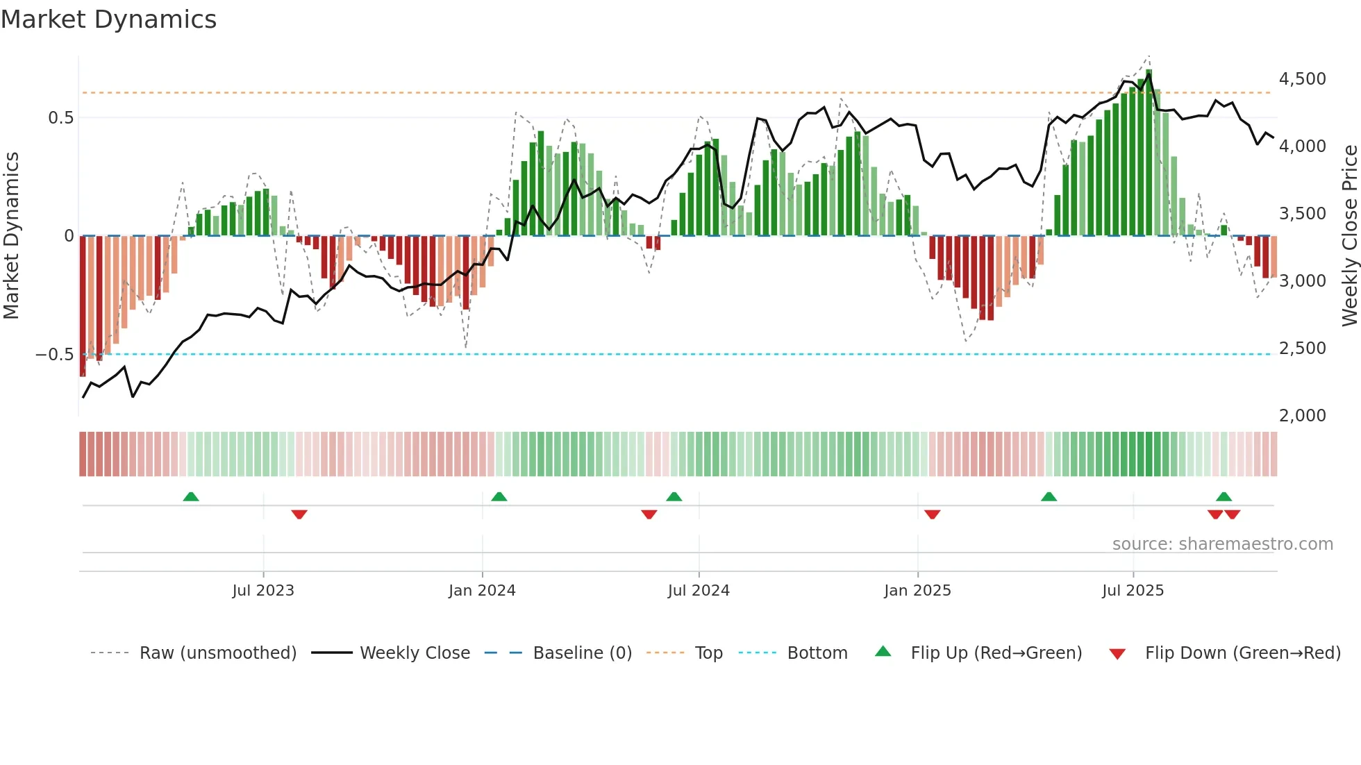 6436 weekly Market Dynamics chart