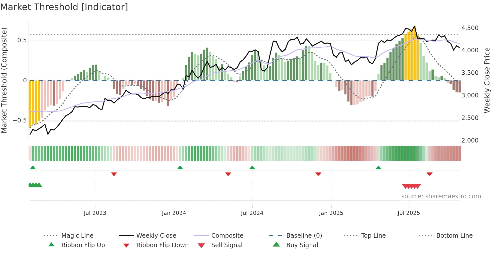 6436 weekly Market Threshold chart