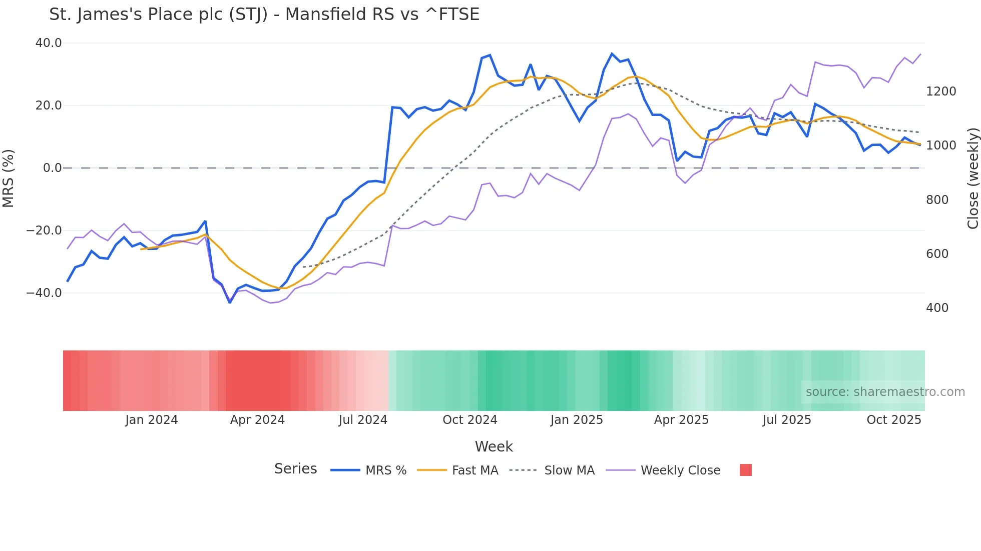 STJ Mansfield Relative Strength chart