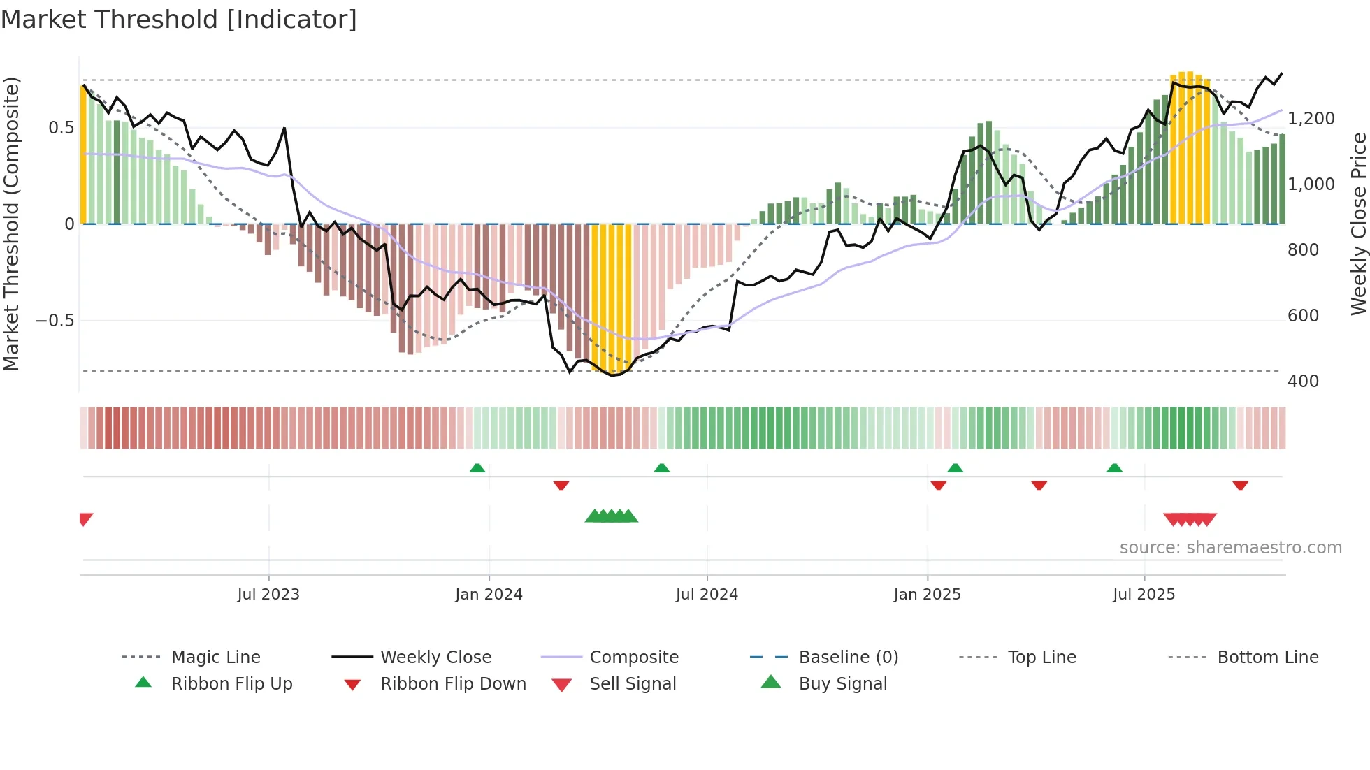 STJ weekly Market Threshold chart