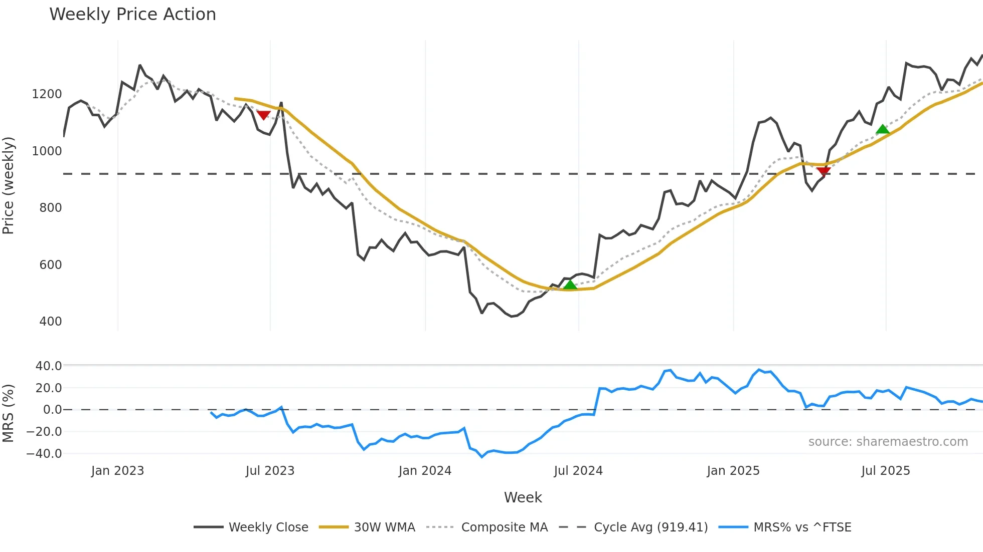 STJ weekly Price Action chart, closing 2025-10-24