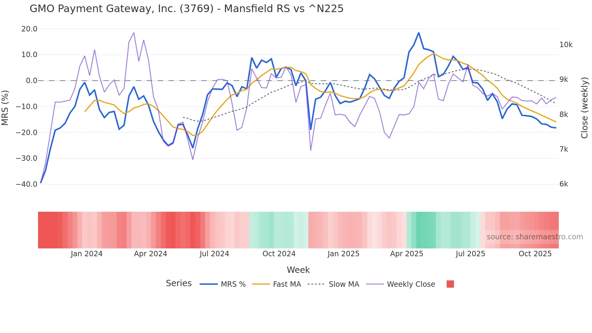 3769 Mansfield Relative Strength chart