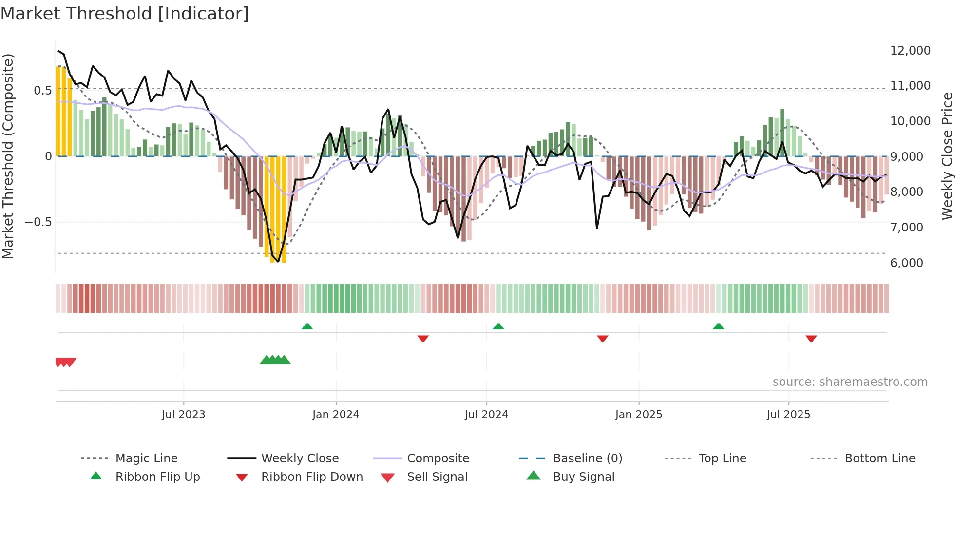 3769 weekly Market Threshold chart