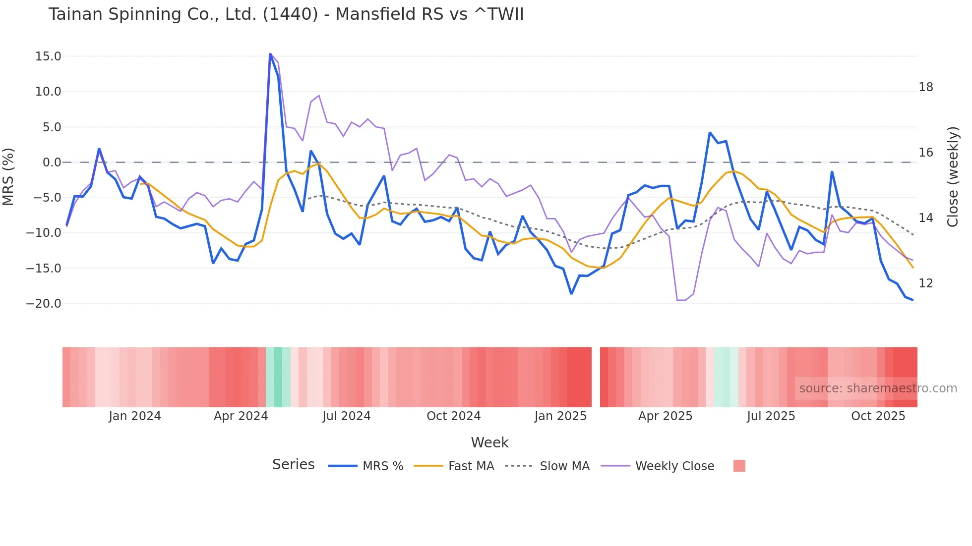 1440 Mansfield Relative Strength chart