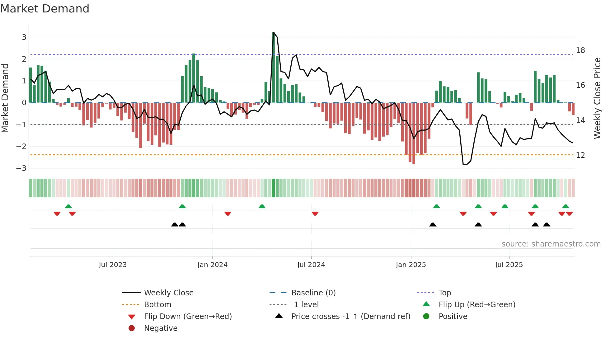 1440 weekly Market Demand chart