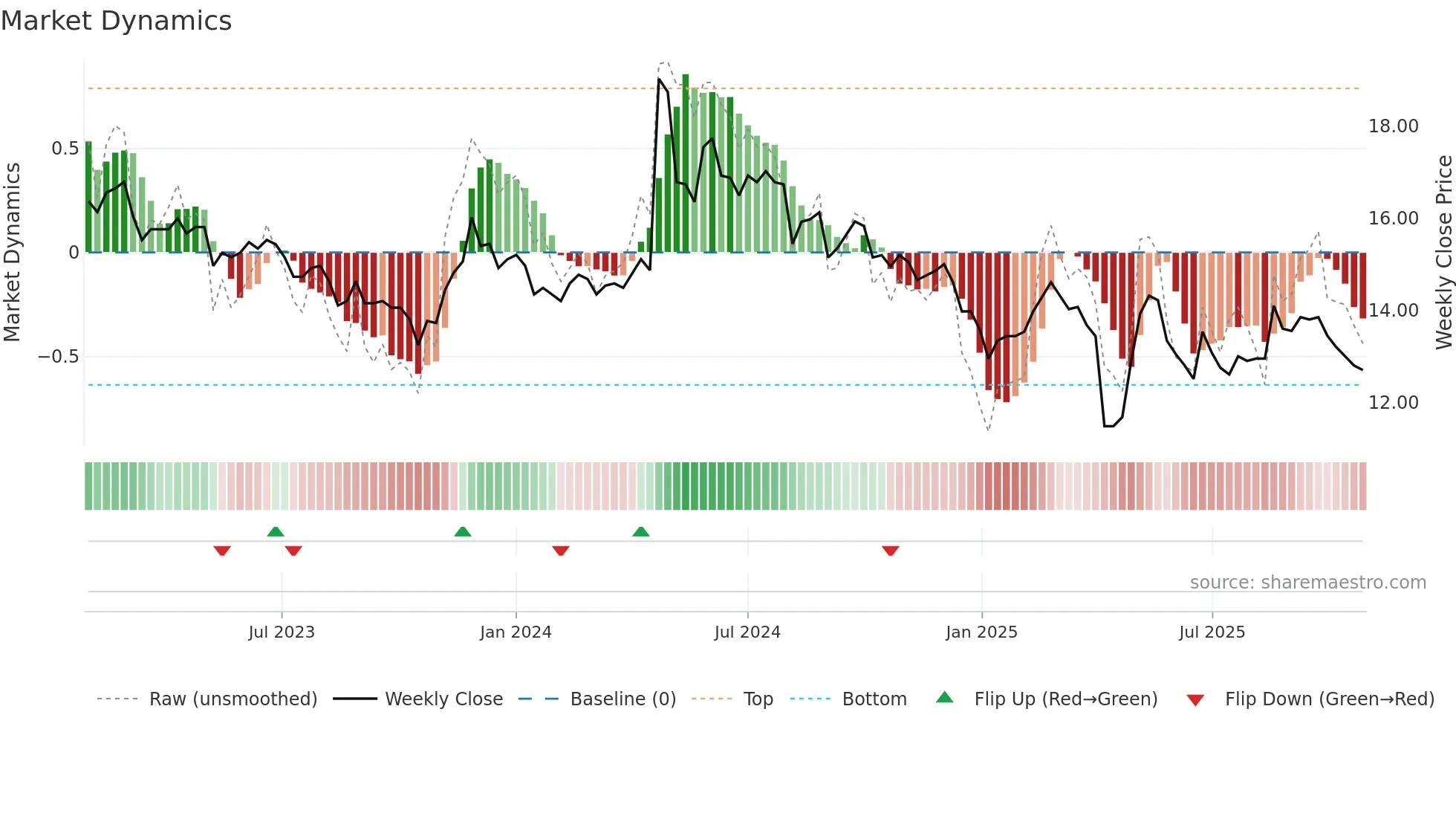 1440 weekly Market Dynamics chart