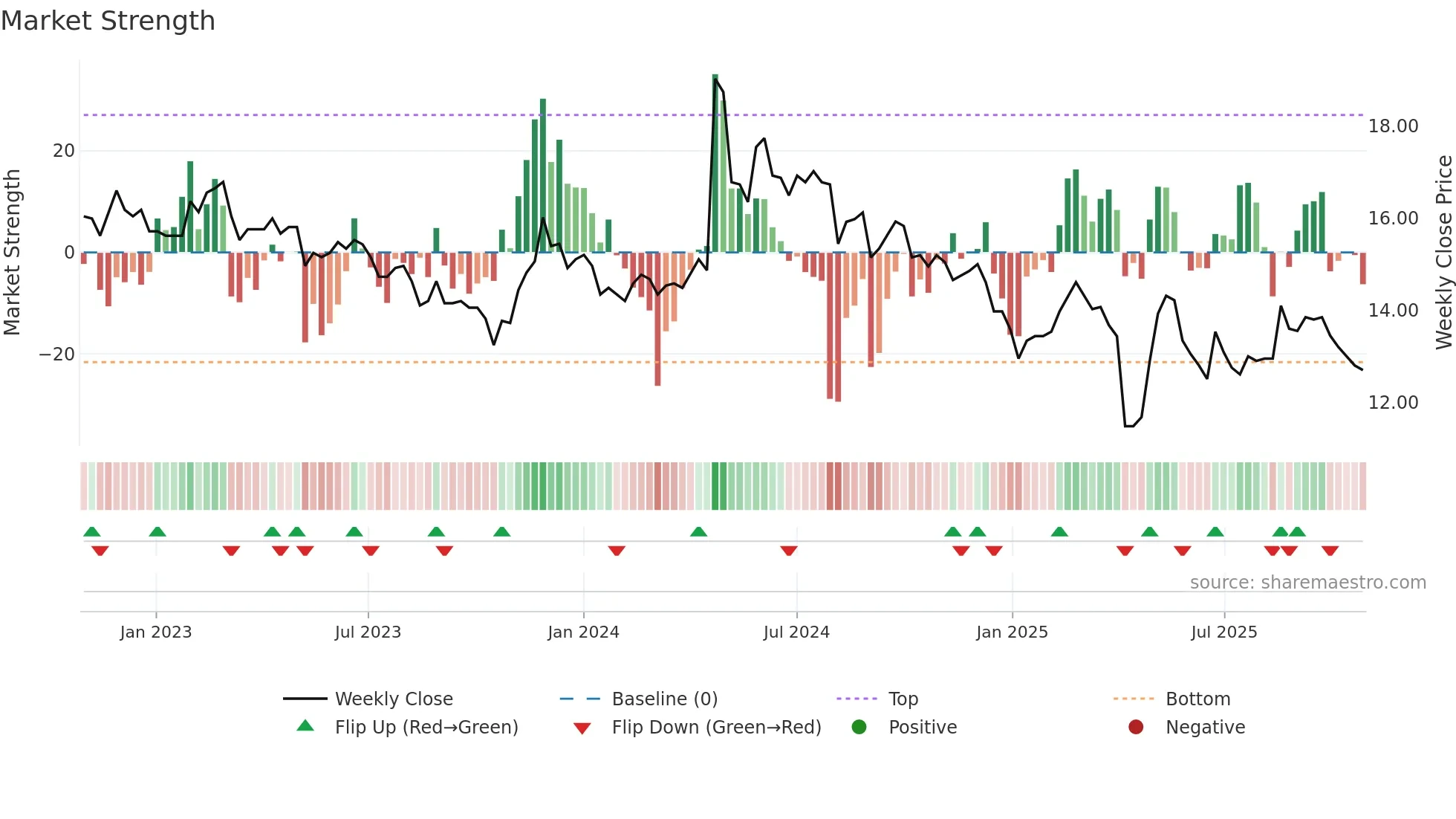 1440 weekly Market Strength chart