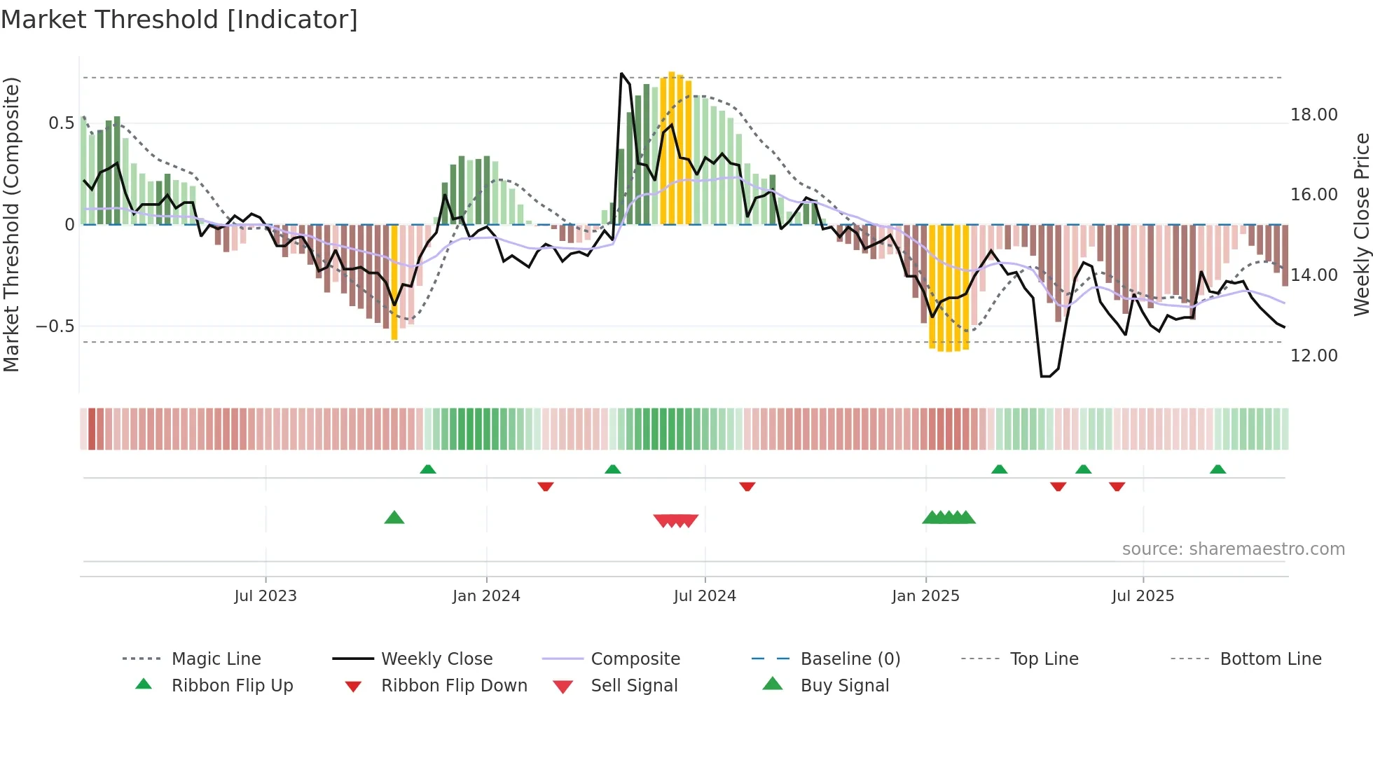 1440 weekly Market Threshold chart