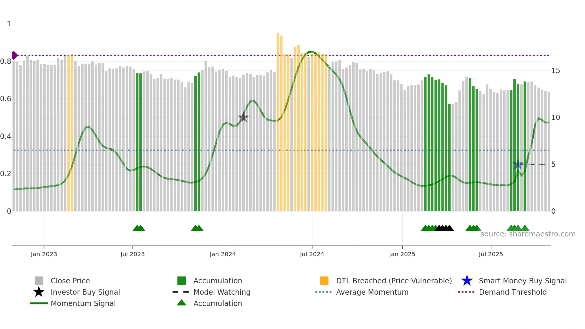 1440 weekly Smart Money chart