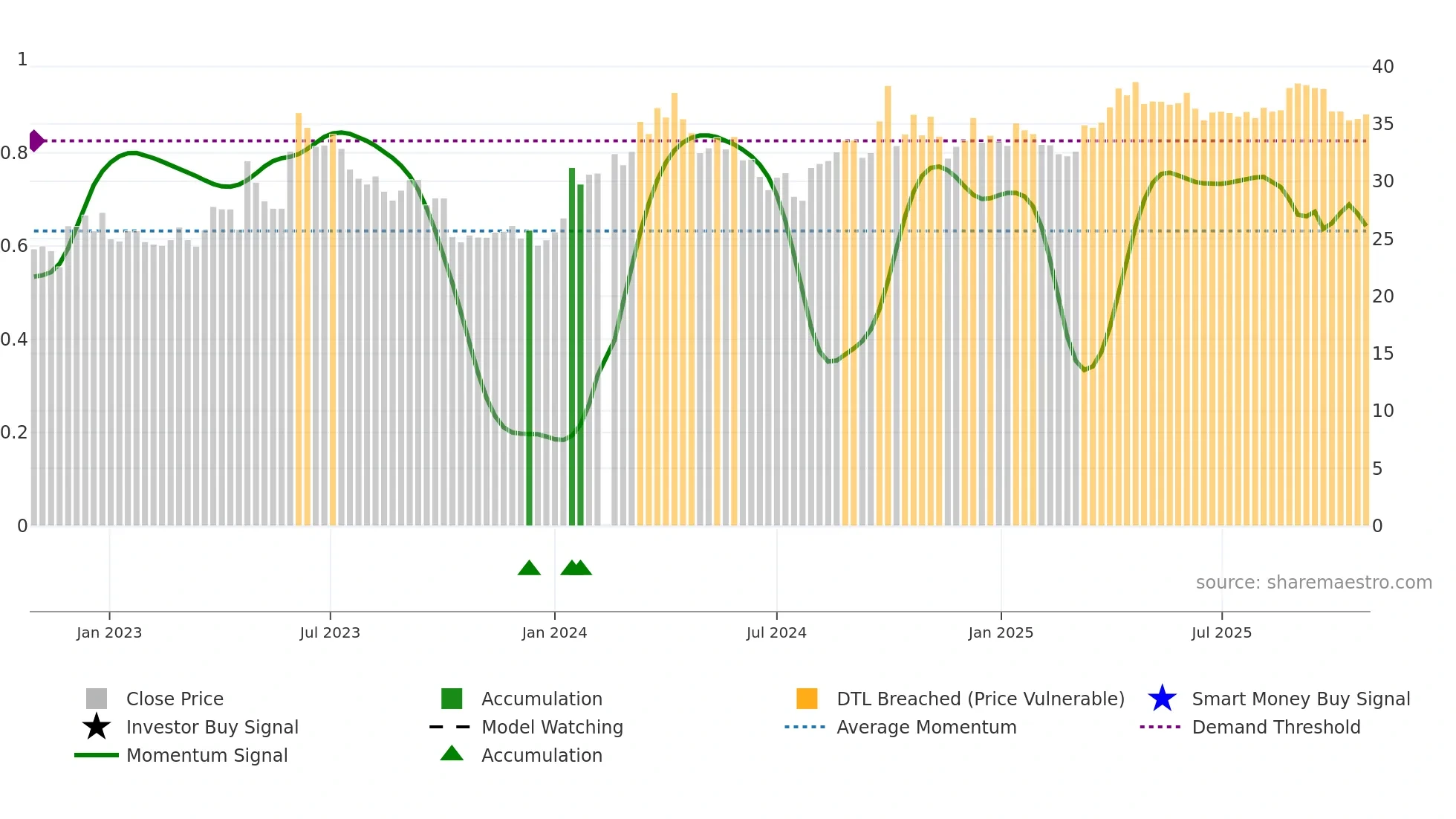 603199 weekly Smart Money chart