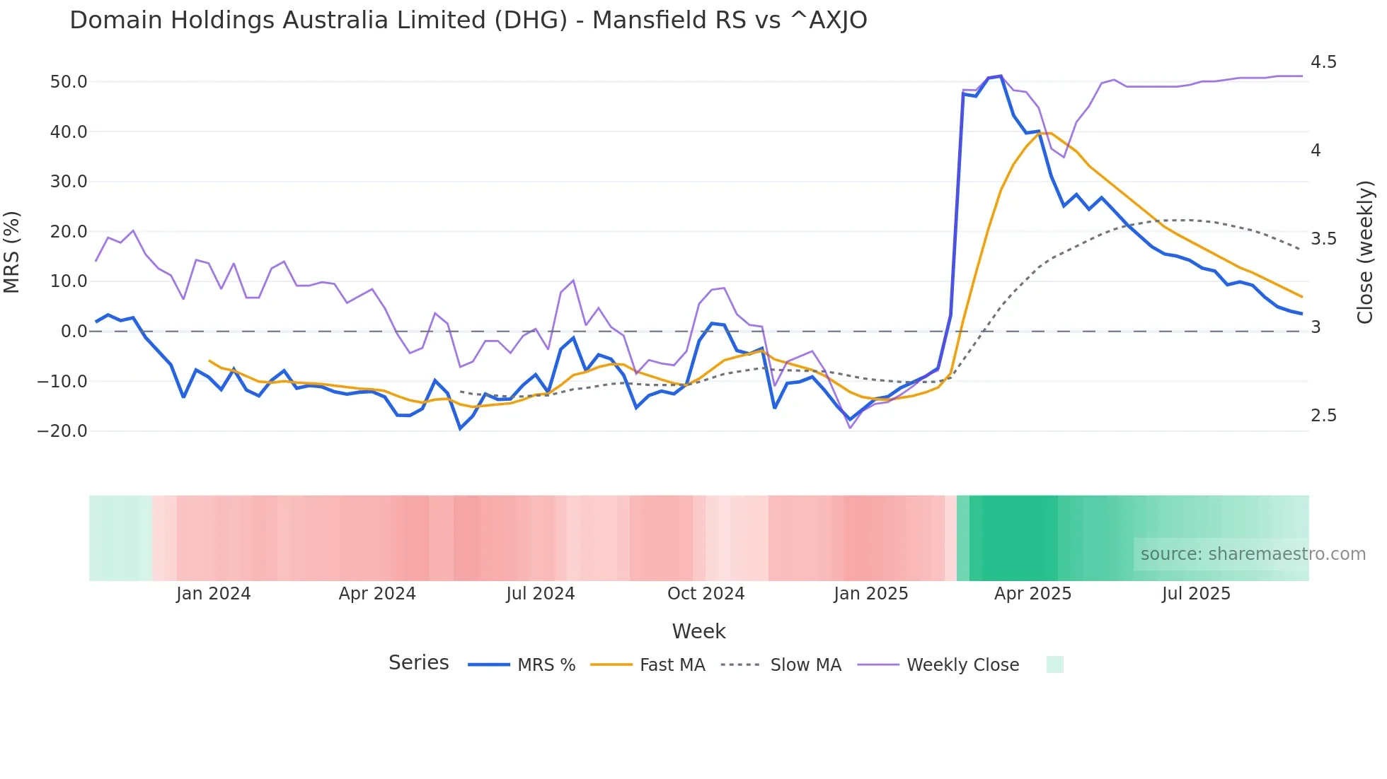 DHG Mansfield Relative Strength chart