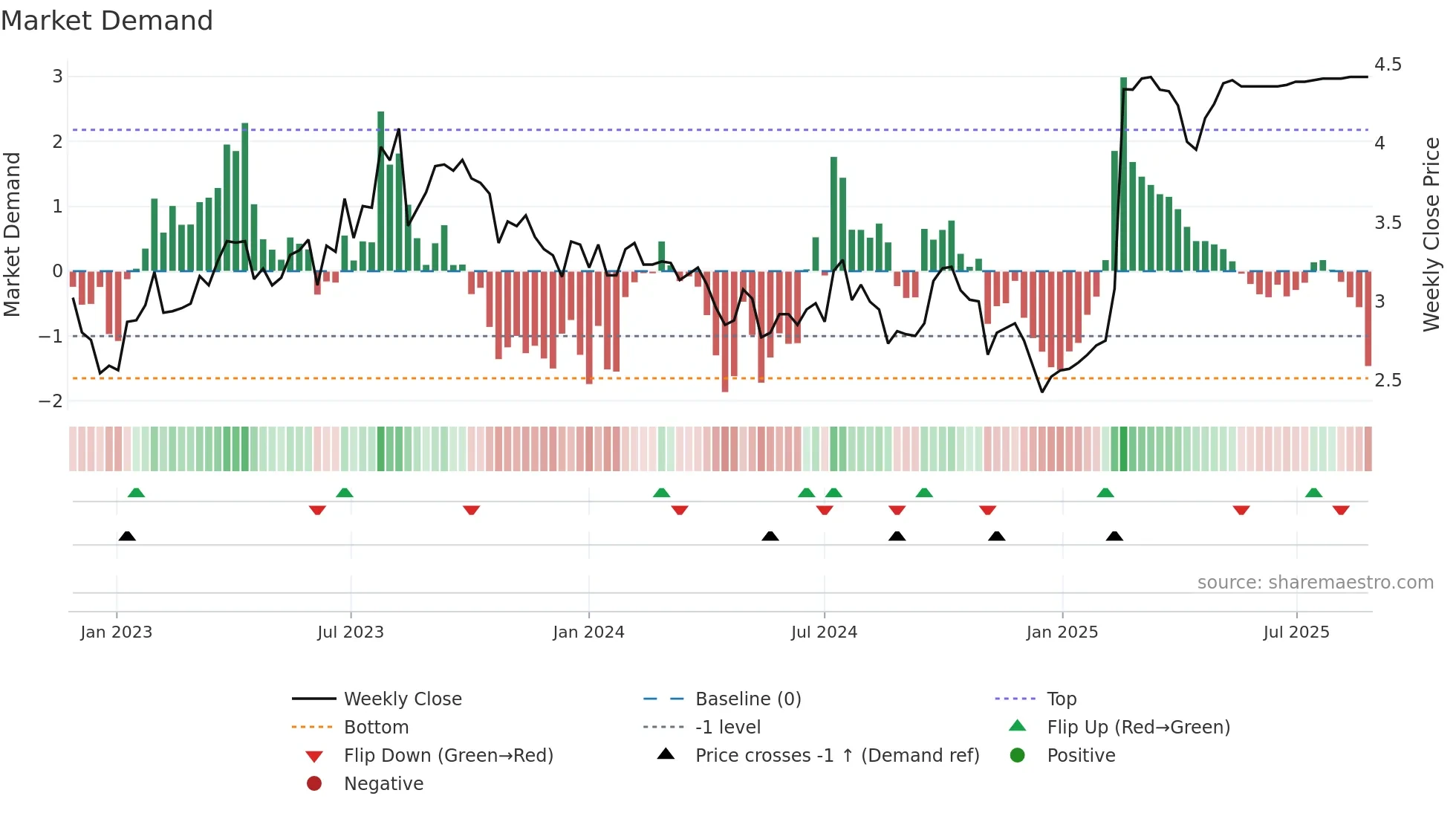 DHG weekly Market Demand chart