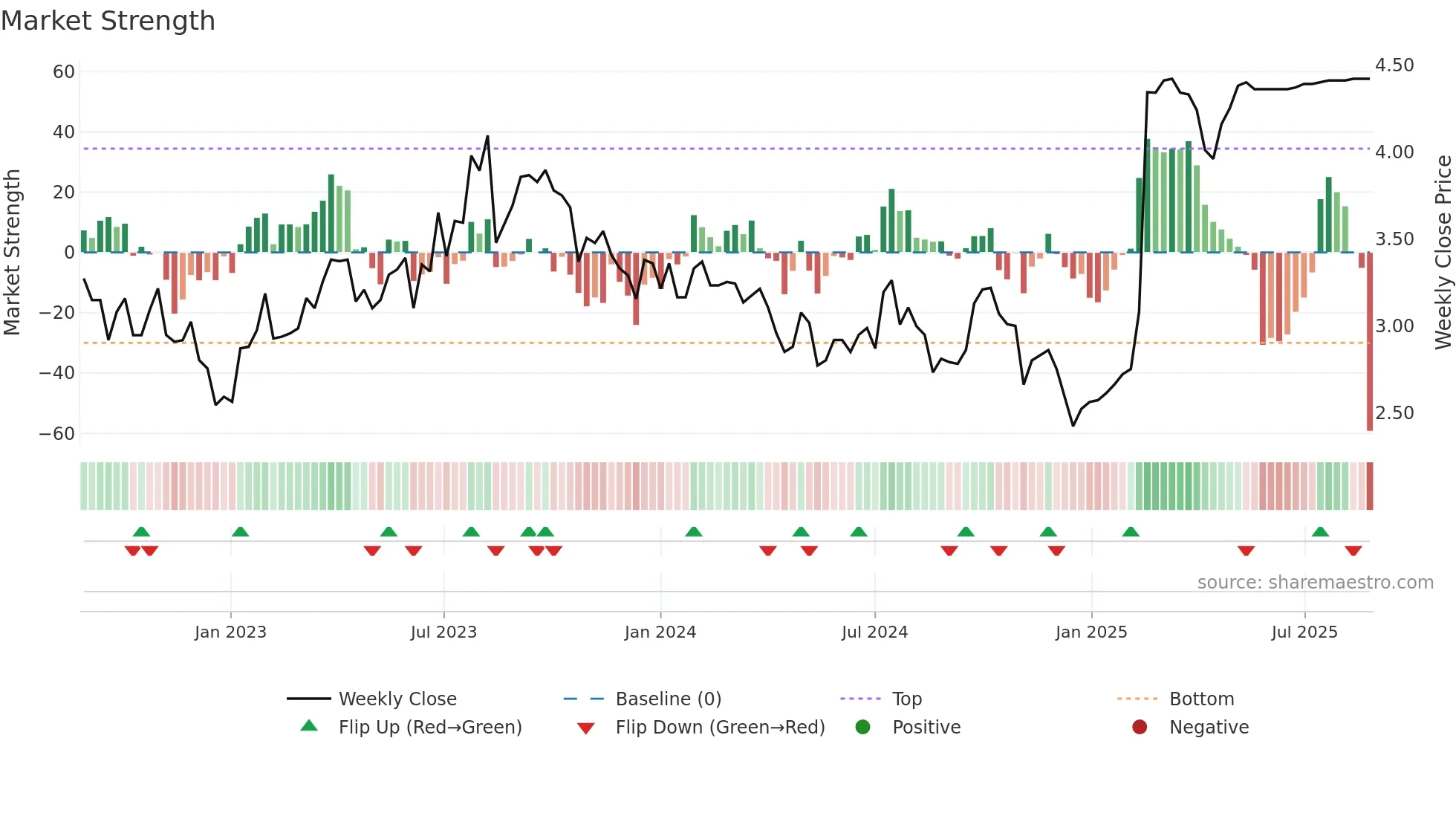 DHG weekly Market Strength chart