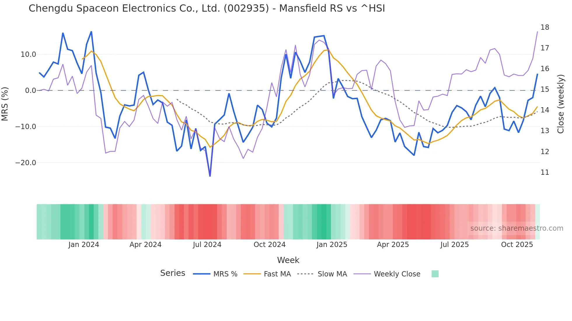 002935 Mansfield Relative Strength chart