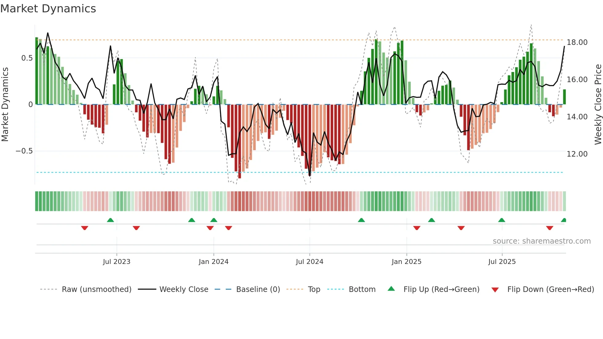 002935 weekly Market Dynamics chart