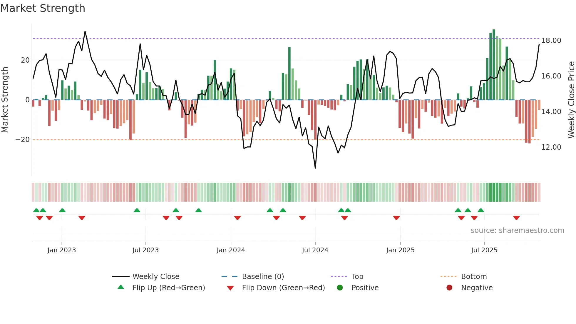 002935 weekly Market Strength chart