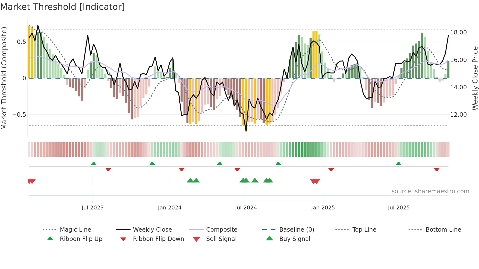 002935 weekly Market Threshold chart