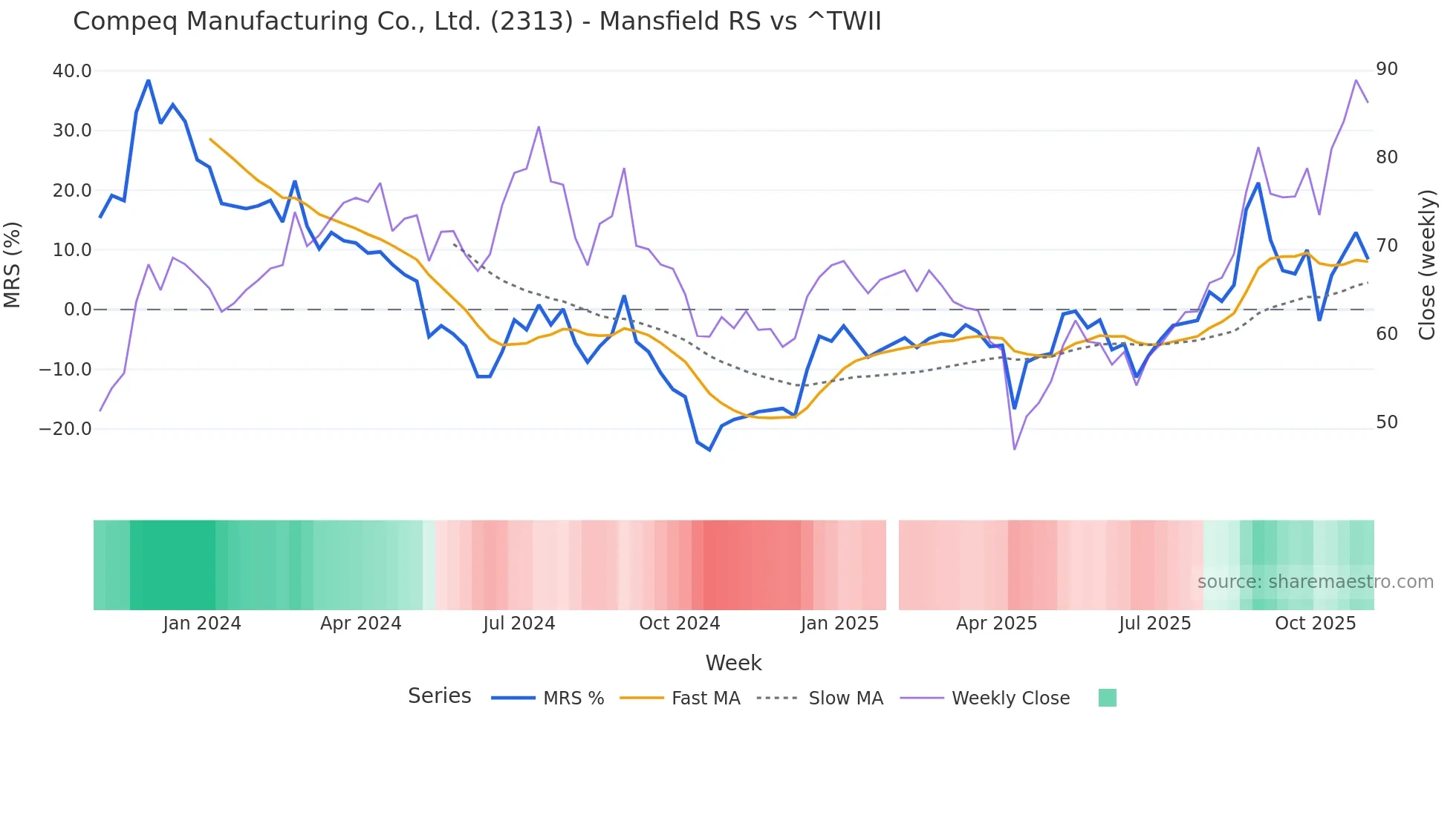 2313 Mansfield Relative Strength chart