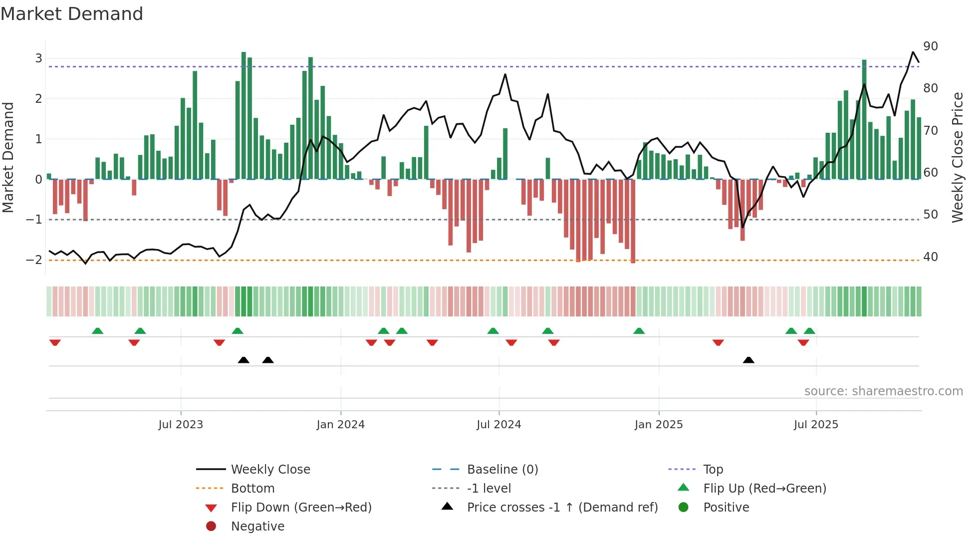 2313 weekly Market Demand chart