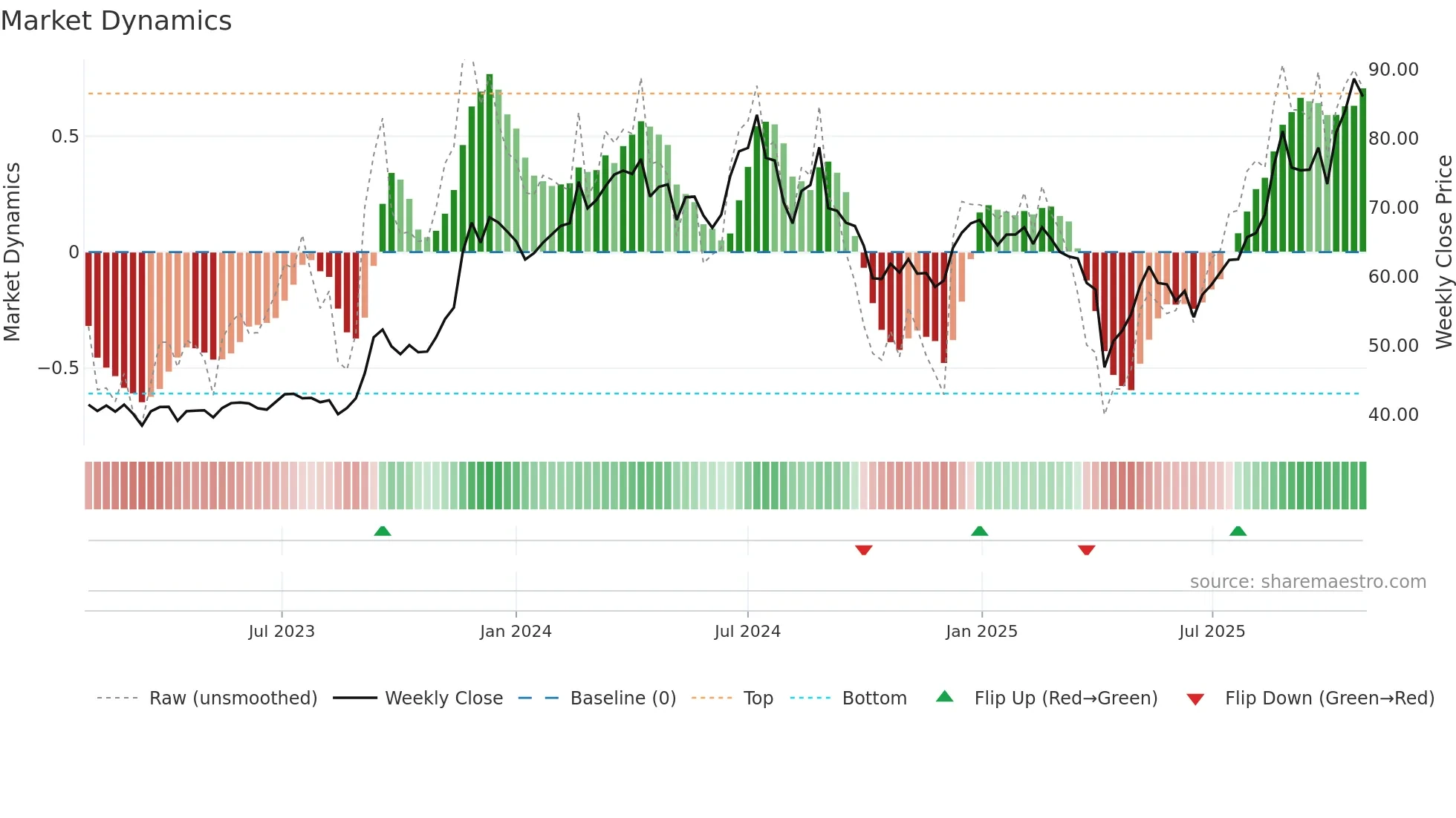 2313 weekly Market Dynamics chart