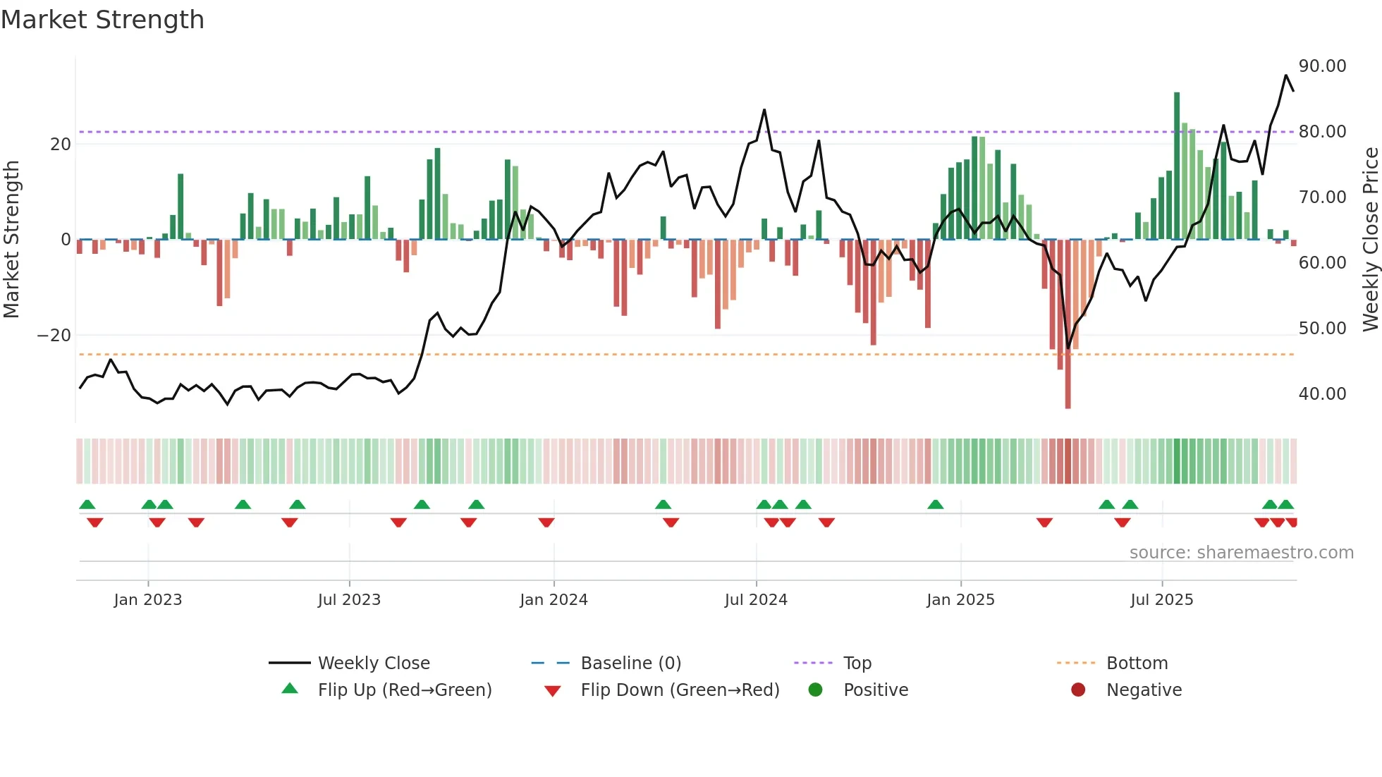 2313 weekly Market Strength chart