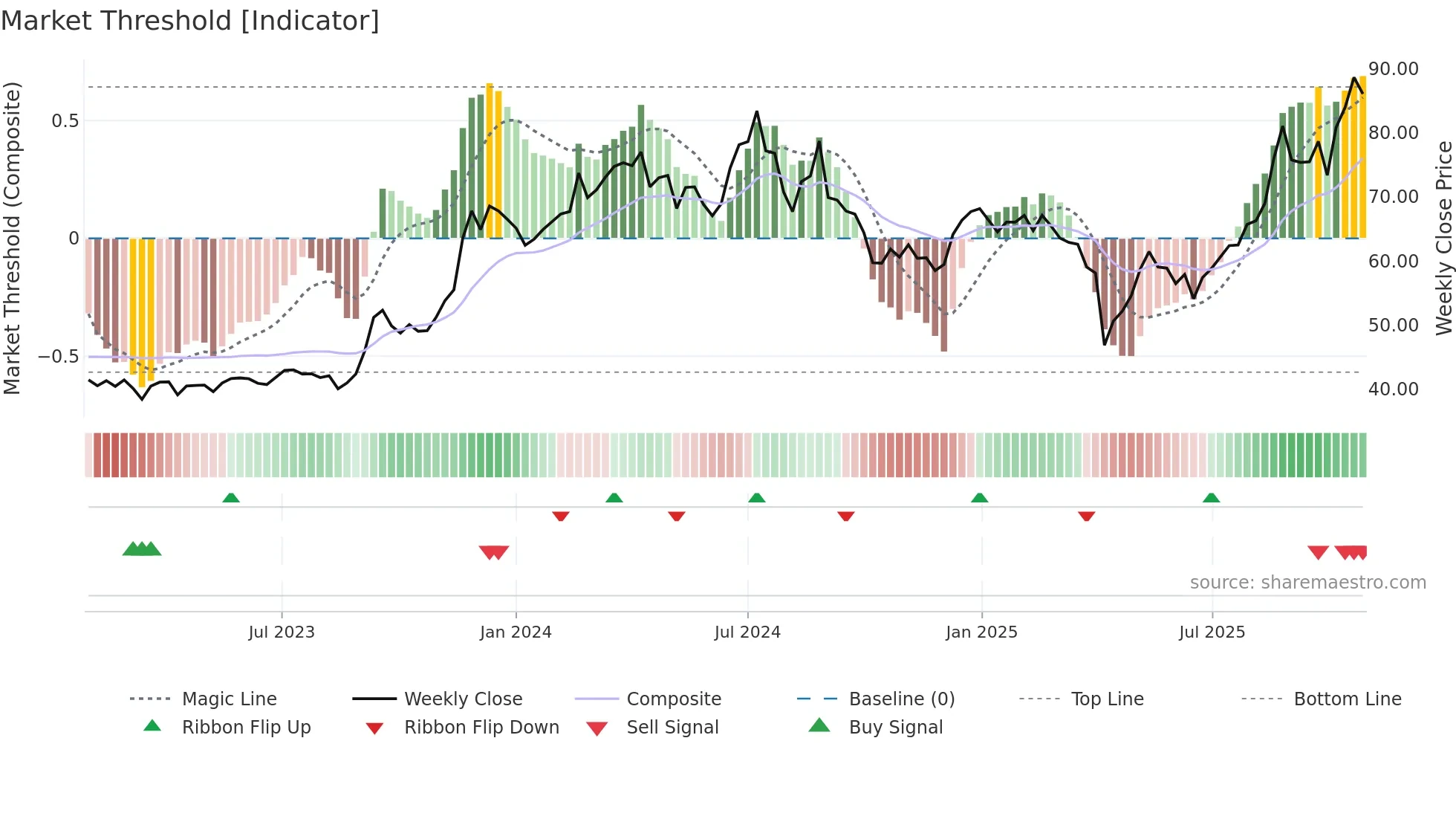 2313 weekly Market Threshold chart