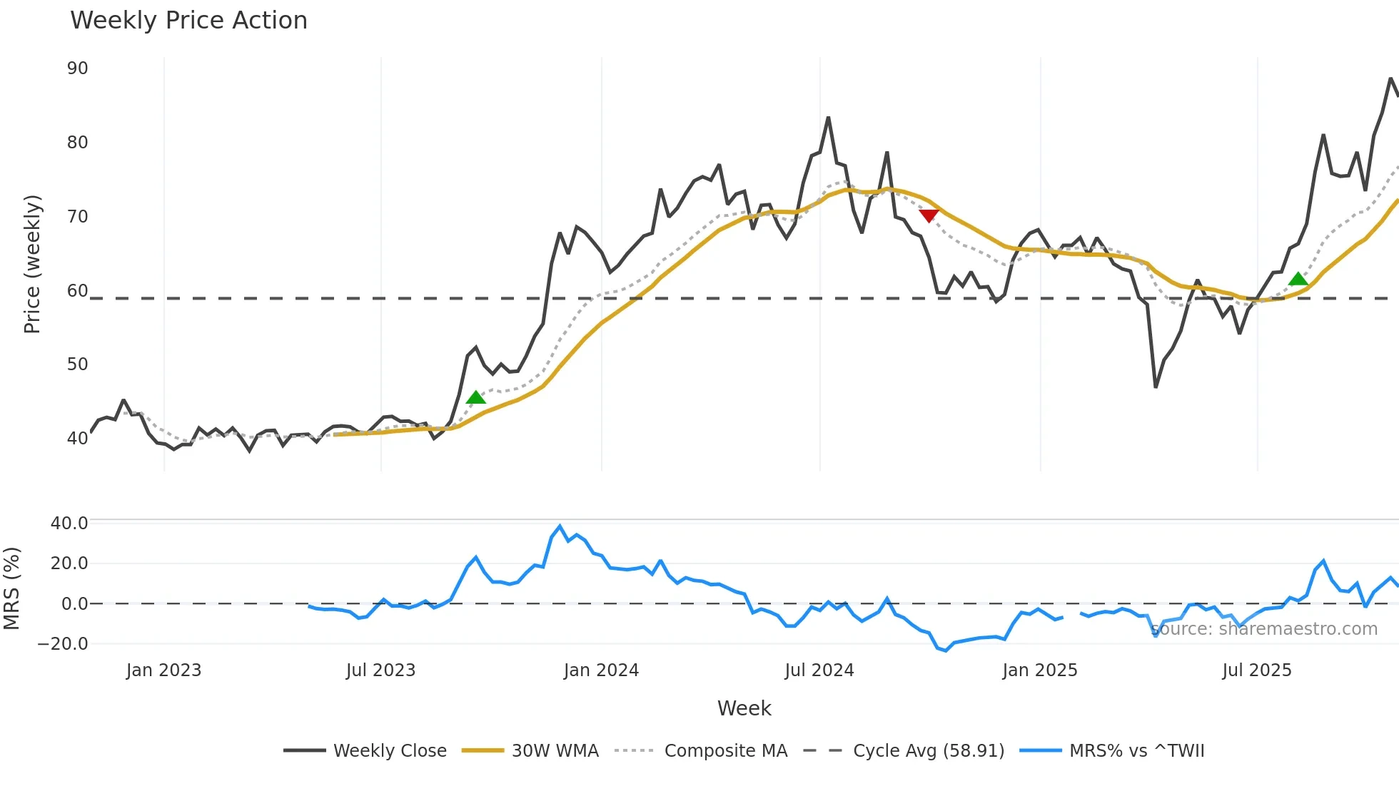 2313 weekly Price Action chart, closing 2025-10-27